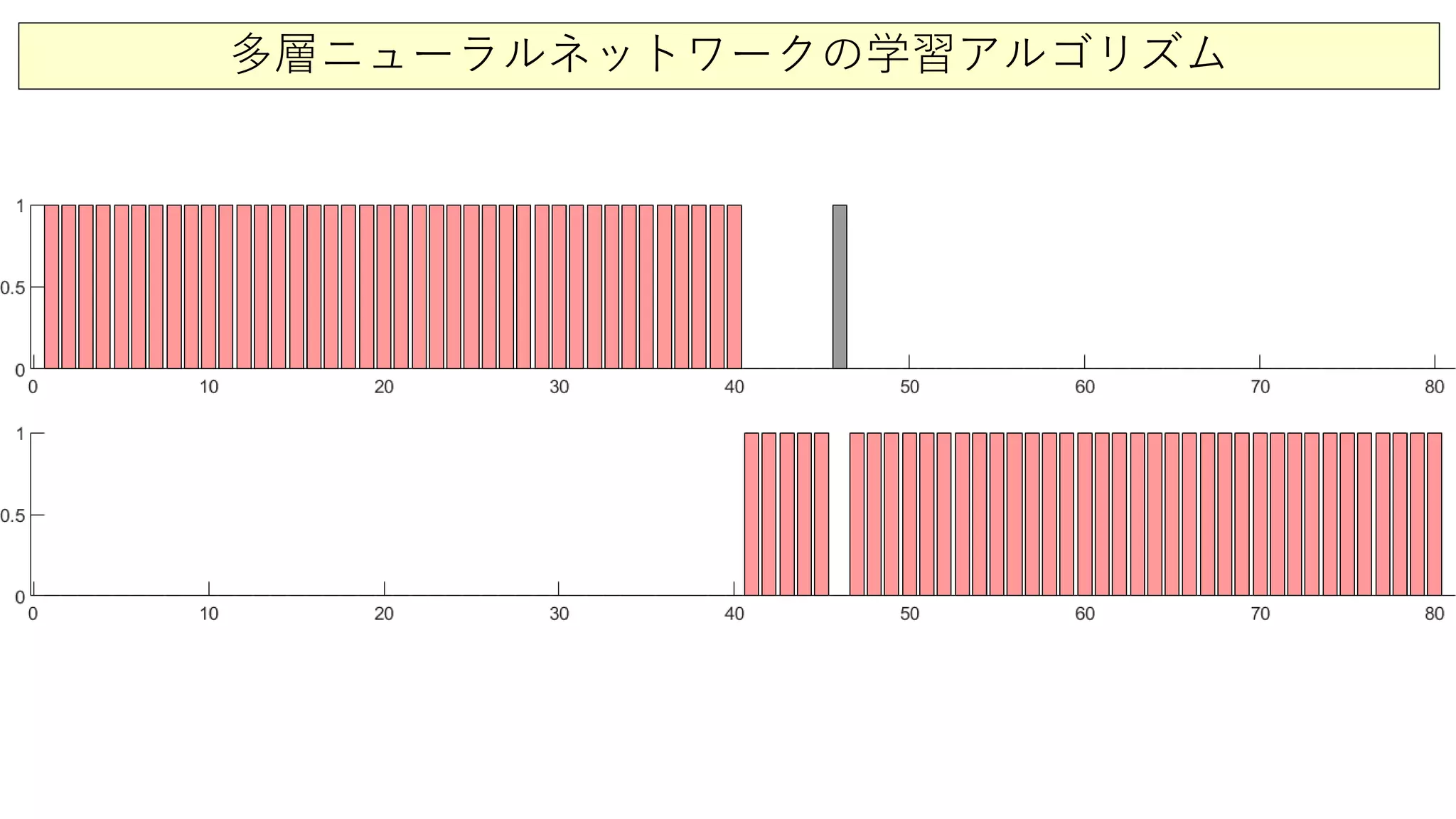 多層ニューラルネットワークの学習アルゴリズム
 