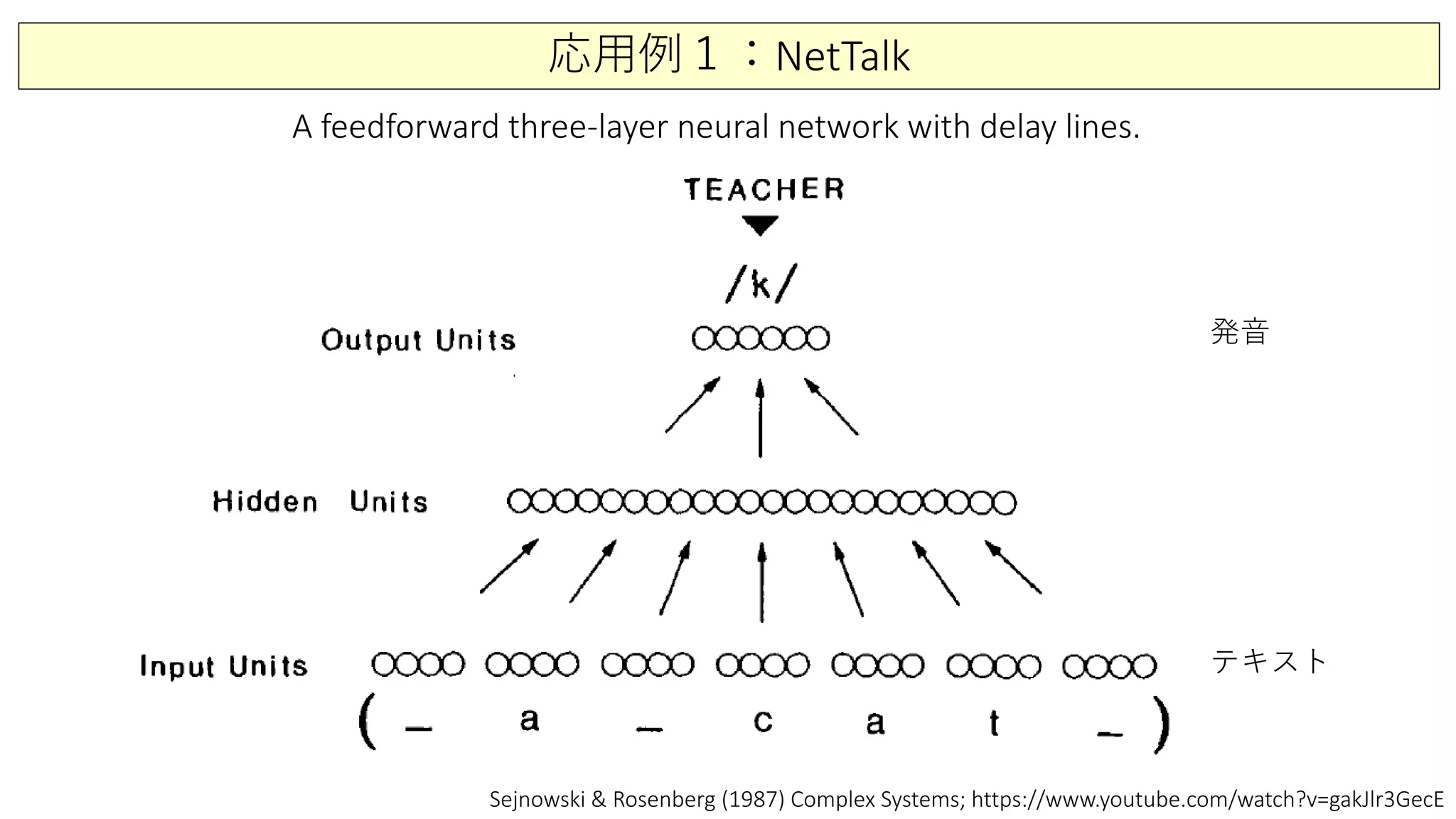 応用例１：NetTalk
Sejnowski & Rosenberg (1987) Complex Systems; https://www.youtube.com/watch?v=gakJlr3GecE
A feedforward three-layer neural network with delay lines.
テキスト
発音
 