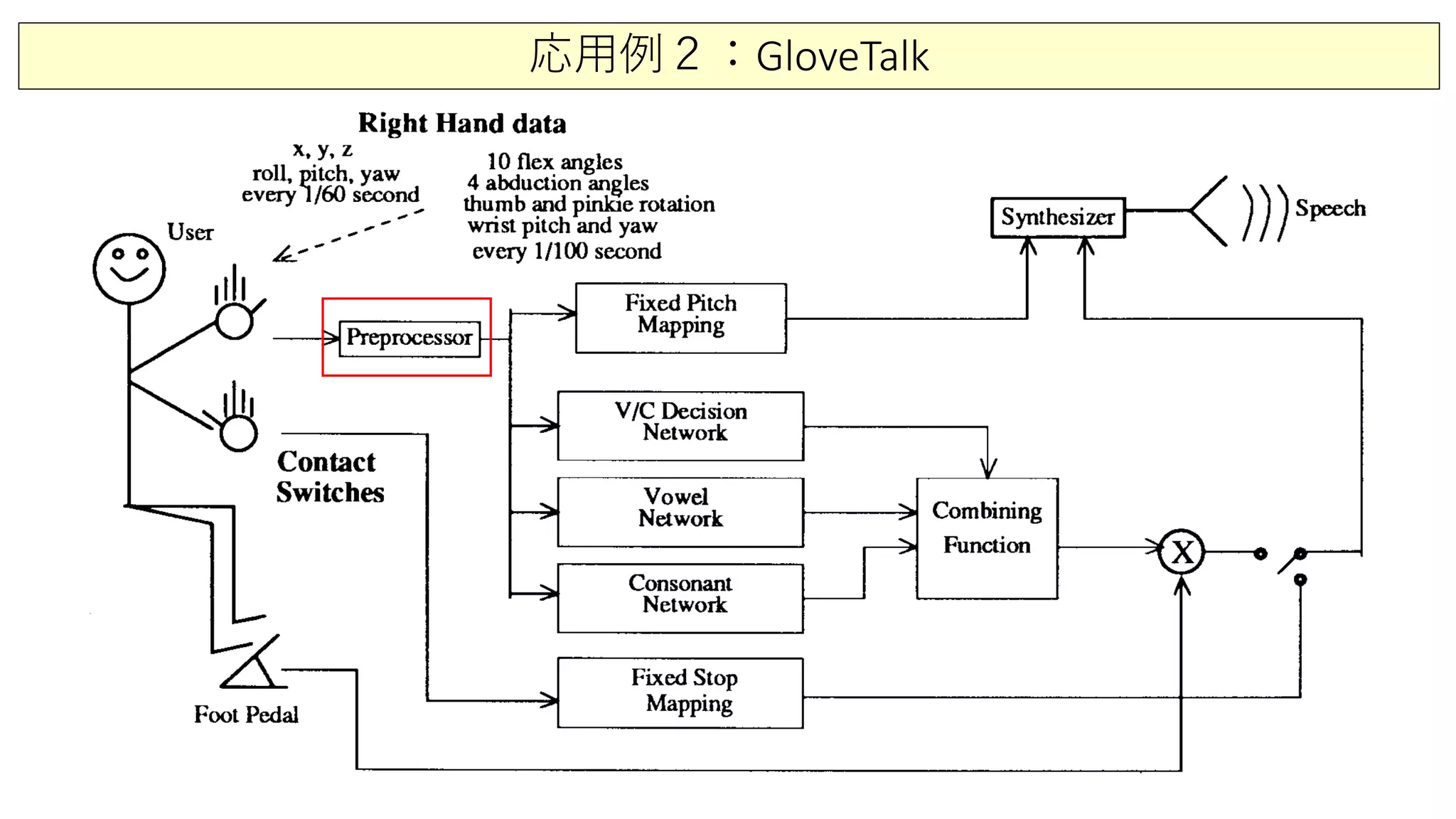 応用例２：GloveTalk
 
