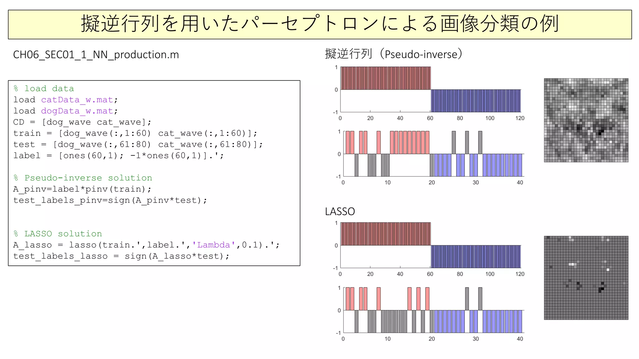 擬逆行列を用いたパーセプトロンによる画像分類の例
% load data
load catData_w.mat;
load dogData_w.mat;
CD = [dog_wave cat_wave];
train = [dog_wave(:,1:60) cat_wave(:,1:60)];
test = [dog_wave(:,61:80) cat_wave(:,61:80)];
label = [ones(60,1); -1*ones(60,1)].';
% Pseudo-inverse solution
A_pinv=label*pinv(train);
test_labels_pinv=sign(A_pinv*test);
% LASSO solution
A_lasso = lasso(train.',label.','Lambda',0.1).';
test_labels_lasso = sign(A_lasso*test);
CH06_SEC01_1_NN_production.m 擬逆行列（Pseudo-inverse）
LASSO
 