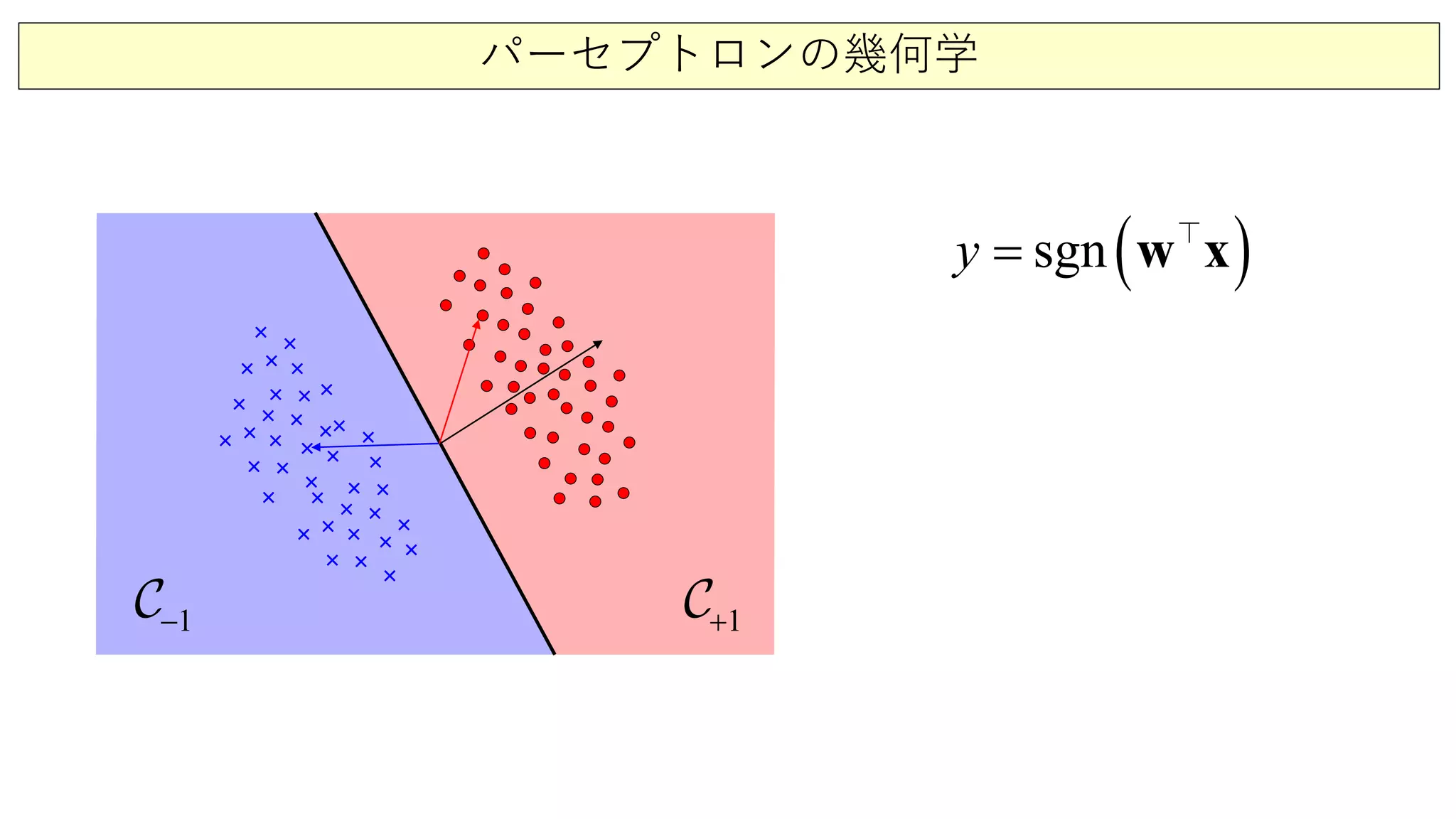 パーセプトロンの幾何学
× ×
×
×
×
×
×
× ×
×
×
×
×
×
× ×
×
×
×
( )sgny = w x
1+1−
× ×
×
×
×
×
×
× ×
×
×
×
××
× ×
×
×
×
 