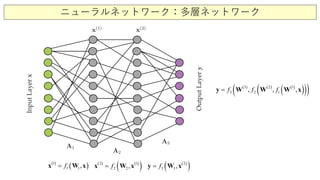 ニューラルネットワーク：多層ネットワーク
( )
( )1
1
1,f= xx W ( ) ( )
( )12
2 2 ,f=x xW ( )
( )2
3 3,f=y xW
( ) ( ) ( )
( )( )( )1
2
3 2
3 1 ,, ,f ff=y W W W x
 