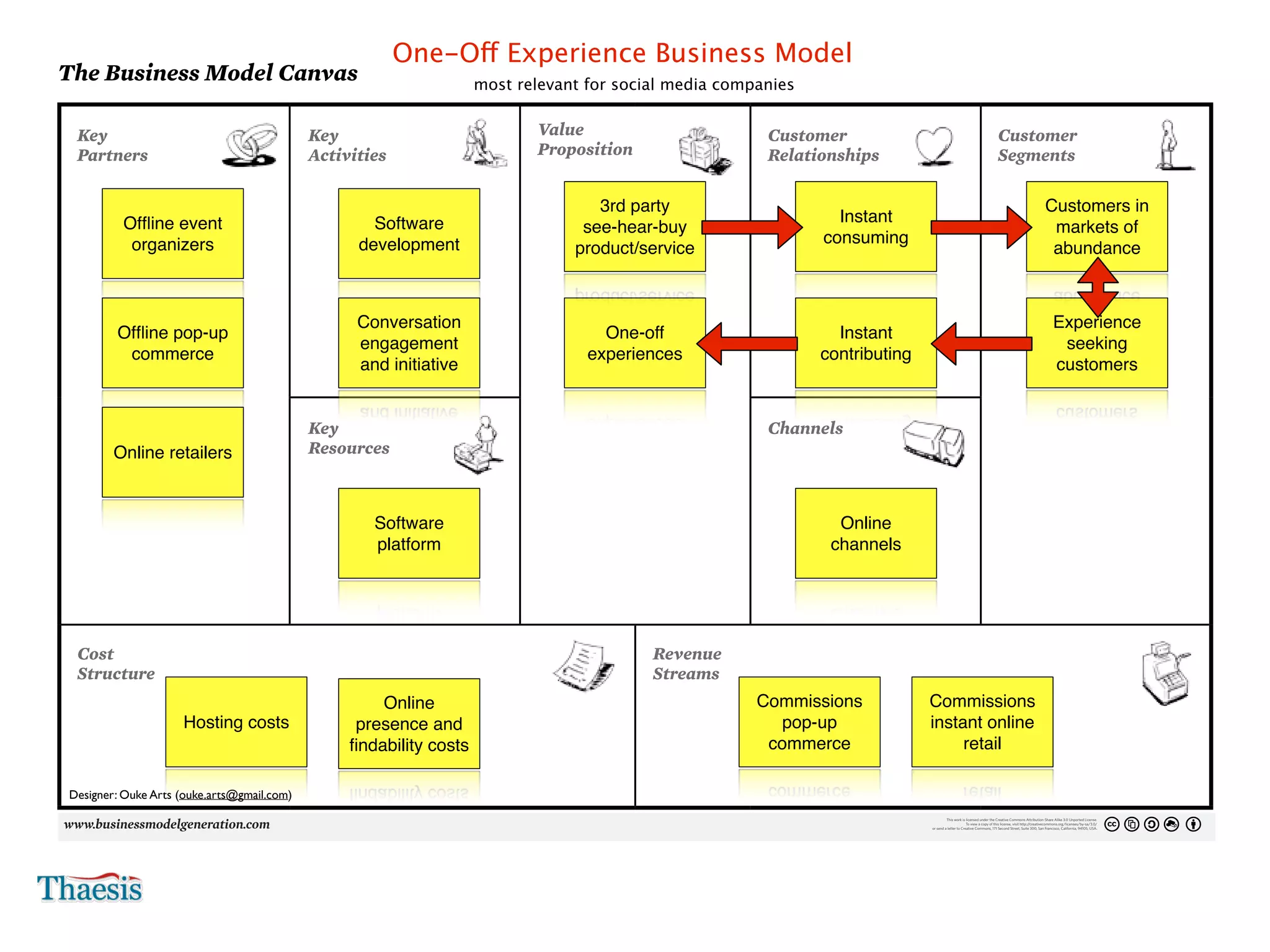 One-Off Experience Business Model
    The Business Model Canvas                                                                                         most relevant for social media companies
4                                                                                                                                                                                                                                                                                                                                                                                                Day     Month   Year




                                                                                                                                                                                                                                                                                                                                                                                                       No.




     Key                                                     Key                                                             Value                                                                                 Customer                                                                                                  Customer
     Partners                                                Activities                                                      Proposition                                                                           Relationships                                                                                             Segments

      Who are our Key Partners?                              What Key Activities do our Value Propositions require?           What value do we deliver to the customer?                                             What type of relationship does each of our Customer                                                        For whom are we creating value?
      Who are our key suppliers?
      Which Key Resources are we acquiring from partners?
                                                             Our Distribution Channels?
                                                             Customer Relationships?                                                          3rd party
                                                                                                                              Which one of our customer’s problems are we helping to solve?
                                                                                                                              What bundles of products and services are we offering to each Customer Segment?
                                                                                                                                                                                                                    Segments expect us to establish and maintain with them?
                                                                                                                                                                                                                    Which ones have we established?                                                                                                         Customers in
                                                                                                                                                                                                                                                                                                                               Who are our most important customers?

      Which Key Activities do partners perform?
                     Ofﬂine event                            Revenue streams?
                                                                                  Software                                    Which customer needs are we satisfying?                                                                     Instant
                                                                                                                                                                                                                    How are they integrated with the rest of our business model?
                                                                                                                                            see-hear-buy                                                            How costly are they?                                                                                                                     markets of
                      organizers                                                development                                                                                                                                             consuming
                                                                                                                                           product/service                                                                                                                                                                                                   abundance



                                                                               Conversation                                                                                                                                                                                                                                                                      Experience
                   Ofﬂine pop-up                                                                                                                 One-off                                                                                 Instant
                                                                               engagement                                                                                                                                                                                                                                                                         seeking
                    commerce                                                                                                                   experiences                                                                             contributing
                                                                               and initiative                                                                                                                                                                                                                                                                    customers


                                                             KeyResources do ourCustomer Relationships?
                                                             What Key
                                                             Our Distribution Channels?
                                                                                        Value Propositions require?                                                                                                Channelsour Customer Segments
                                                                                                                                                                                                                   Through which Channels do
                                                                                                                                                                                                                   want to be reached?

                  Online retailers                           Resources
                                                             Revenue Streams?                                                                                                                                       How are we reaching them now?
                                                                                                                                                                                                                    How are our Channels integrated?
                                                                                                                                                                                                                    Which ones work best?
                                                                                                                                                                                                                    Which ones are most cost-efficient?
                                                                                                                                                                                                                    How are we integrating them with customer routines?




                                                                                      Software                                                                                                                                                Online
                                                                                      platform                                                                                                                                               channels




     Cost                                                                                                                                                               Revenue
     Structure costs inherent in our business model?
     What are the most important
     Which Key Resources are most expensive?                                                                                                                            Streams pay? really willing to pay?
                                                                                                                                                                        For what value are our customers
                                                                                                                                                                        For what do they currently
      Which Key Activities are most expensive?                                                                                                                           How are they currently paying?
                                                                                                                                                                         How would they prefer to pay?
                                                                                Online                                                                                                                          Commissions
                                                                                                                                                                         How much does each Revenue Stream contribute to overall revenues?                                         Commissions
                                             Hosting costs                   presence and                                                                                                                         pop-up                                                           instant online
                                                                            ﬁndability costs                                                                                                                     commerce                                                               retail

    Designer: Ouke Arts (ouke.arts@gmail.com)
                                                                                                                                                                                                                                                                                            This work is licensed under the Creative Commons Attribution-Share Alike 3.0 Unported License.
                                                                                                                                                                                                                                                                                                          To view a copy of this license, visit http://creativecommons.org/licenses/by-sa/3.0/
                                                                                                                                                                                                                                                                                   or send a letter to Creative Commons, 171 Second Street, Suite 300, San Francisco, California, 94105, USA.
 