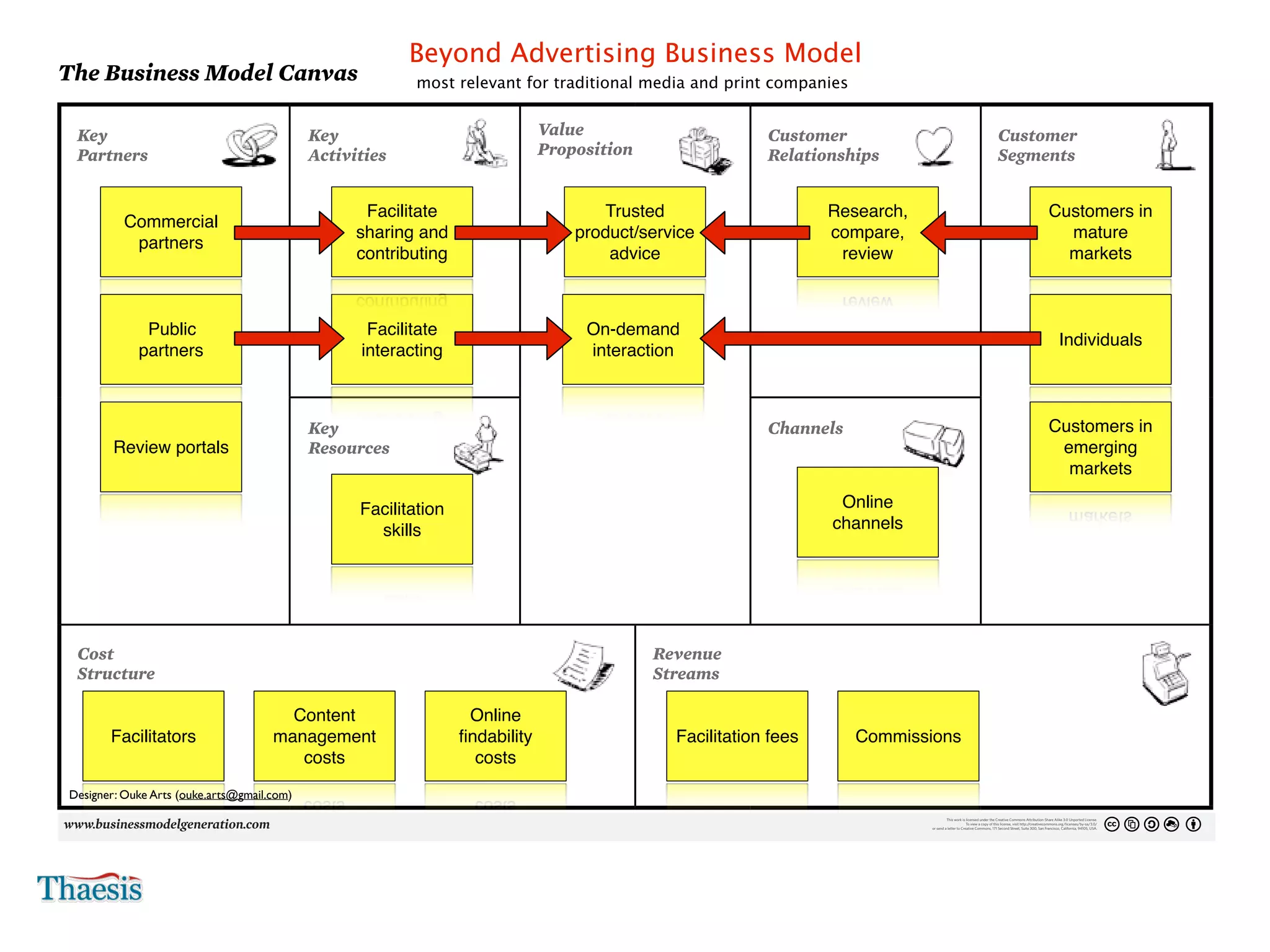Beyond Advertising Business Model
    The Business Model Canvas                                                                            most relevant for traditional media and print companies
4                                                                                                                                                                                                                                                                                                                                                                                                       Day     Month   Year




                                                                                                                                                                                                                                                                                                                                                                                                              No.




     Key                                                       Key                                                                   Value                                                                                Customer                                                                                                  Customer
     Partners                                                  Activities                                                            Proposition                                                                          Relationships                                                                                             Segments

      Who are our Key Partners?                                What Key Activities do our Value Propositions require?                What value do we deliver to the customer?                                             What type of relationship does each of our Customer                                                        For whom are we creating value?
      Who are our key suppliers?                               Our Distribution Channels?                                            Which one of our customer’s problems are we helping to solve?                         Segments expect us to establish and maintain with them?                                                    Who are our most important customers?
      Which Key Resources are we acquiring from partners?                         Facilitate
                                                               Customer Relationships?                                                               Trusted
                                                                                                                                     What bundles of products and services are we offering to each Customer Segment?                             Research,
                                                                                                                                                                                                                           Which ones have we established?                                                                                                           Customers in
                      Commercial
      Which Key Activities do partners perform?                Revenue streams?                                                      Which customer needs are we satisfying?                                               How are they integrated with the rest of our business model?
                                                                                                                                                                                                                           How costly are they?
                                                                                 sharing and                                                      product/service                                                                                compare,                                                                                                              mature
                       partners
                                                                                 contributing                                                         advice                                                                                      review                                                                                                               markets



                            Public                                                  Facilitate                                                        On-demand
                                                                                                                                                                                                                                                                                                                                                                            Individuals
                           partners                                                interacting                                                        interaction



                                                               KeyResources do ourCustomer Relationships?
                                                               What Key
                                                               Our Distribution Channels?
                                                                                          Value Propositions require?                                                                                                     Channelsour Customer Segments
                                                                                                                                                                                                                          Through which Channels do
                                                                                                                                                                                                                          want to be reached?
                                                                                                                                                                                                                                                                                                                                                                     Customers in
                  Review portals                               Resources
                                                               Revenue Streams?                                                                                                                                            How are we reaching them now?
                                                                                                                                                                                                                           How are our Channels integrated?                                                                                                           emerging
                                                                                                                                                                                                                           Which ones work best?
                                                                                                                                                                                                                           Which ones are most cost-efficient?
                                                                                                                                                                                                                           How are we integrating them with customer routines?
                                                                                                                                                                                                                                                                                                                                                                       markets

                                                                                  Facilitation                                                                                                                                                       Online
                                                                                    skills                                                                                                                                                          channels




     Cost                                                                                                                                                                      Revenue
     Structure costs inherent in our business model?
     What are the most important
     Which Key Resources are most expensive?                                                                                                                                   Streams pay? really willing to pay?
                                                                                                                                                                               For what value are our customers
                                                                                                                                                                               For what do they currently
      Which Key Activities are most expensive?                                                                                                                                  How are they currently paying?
                                                                                                                                                                                How would they prefer to pay?
                                                                                                                                                                                How much does each Revenue Stream contribute to overall revenues?

                                                              Content                                                    Online
                 Facilitators                               management                                                  ﬁndability                                                      Facilitation fees                                                   Commissions
                                                               costs                                                      costs

    Designer: Ouke Arts (ouke.arts@gmail.com)
                                                                                                                                                                                                                                                                                                   This work is licensed under the Creative Commons Attribution-Share Alike 3.0 Unported License.
                                                                                                                                                                                                                                                                                                                 To view a copy of this license, visit http://creativecommons.org/licenses/by-sa/3.0/
                                                                                                                                                                                                                                                                                          or send a letter to Creative Commons, 171 Second Street, Suite 300, San Francisco, California, 94105, USA.
 