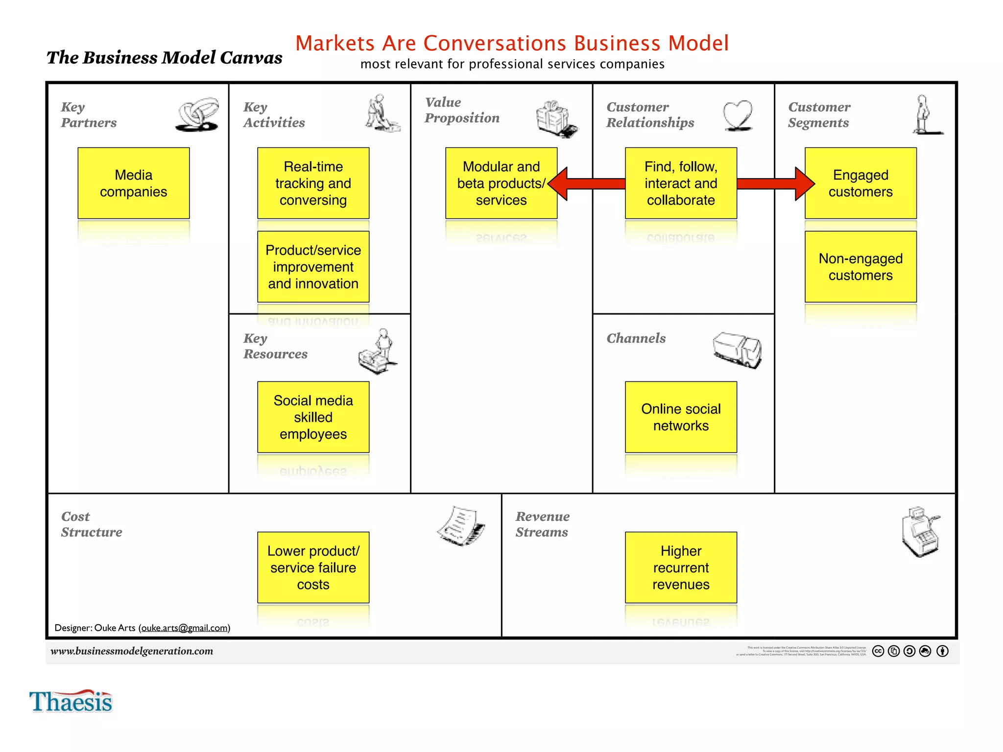 Markets Are Conversations Business Model
    The Business Model Canvas                                                                                        most relevant for professional services companies
4                                                                                                                                                                                                                                                                                                                                                                                                 Day     Month   Year




                                                                                                                                                                                                                                                                                                                                                                                                        No.




     Key                                                    Key                                                                Value                                                                                Customer                                                                                                  Customer
     Partners                                               Activities                                                         Proposition                                                                          Relationships                                                                                             Segments

      Who are our Key Partners?                             What Key Activities do our Value Propositions require?             What value do we deliver to the customer?                                             What type of relationship does each of our Customer                                                        For whom are we creating value?
      Who are our key suppliers?                            Our Distribution Channels?                                         Which one of our customer’s problems are we helping to solve?                         Segments expect us to establish and maintain with them?                                                    Who are our most important customers?
      Which Key Resources are we acquiring from partners?                    Real-time
                                                            Customer Relationships?                                                           Modular and
                                                                                                                               What bundles of products and services are we offering to each Customer Segment?                        Find, follow,
                                                                                                                                                                                                                     Which ones have we established?
                         Media
      Which Key Activities do partners perform?             Revenue streams?                                                   Which customer needs are we satisfying?                                               How are they integrated with the rest of our business model?
                                                                                                                                                                                                                     How costly are they?                                                                                                                       Engaged
                                                                           tracking and                                                      beta products/                                                                           interact and
                       companies                                                                                                                                                                                                                                                                                                                               customers
                                                                            conversing                                                          services                                                                               collaborate


                                                                      Product/service
                                                                                                                                                                                                                                                                                                                                                       Non-engaged
                                                                       improvement
                                                                                                                                                                                                                                                                                                                                                        customers
                                                                      and innovation


                                                            KeyResources do ourCustomer Relationships?
                                                            What Key
                                                            Our Distribution Channels?
                                                                                       Value Propositions require?                                                                                                  Channelsour Customer Segments
                                                                                                                                                                                                                    Through which Channels do
                                                                                                                                                                                                                    want to be reached?
                                                            Resources
                                                            Revenue Streams?                                                                                                                                         How are we reaching them now?
                                                                                                                                                                                                                     How are our Channels integrated?
                                                                                                                                                                                                                     Which ones work best?
                                                                                                                                                                                                                     Which ones are most cost-efficient?
                                                                                                                                                                                                                     How are we integrating them with customer routines?



                                                                          Social media
                                                                                                                                                                                                                                     Online social
                                                                             skilled
                                                                                                                                                                                                                                      networks
                                                                           employees




     Cost                                                                                                                                                                Revenue
     Structure costs inherent in our business model?
     What are the most important
     Which Key Resources are most expensive?                                                                                                                             Streams pay? really willing to pay?
                                                                                                                                                                         For what value are our customers
                                                                                                                                                                         For what do they currently
      Which Key Activities are most expensive?                                                                                                                            How are they currently paying?
                                                                                                                                                                          How would they prefer to pay?
                                                                       Lower product/                                                                                     How much does each Revenue Stream contribute to overall revenues?Higher
                                                                       service failure                                                                                                                                                    recurrent
                                                                           costs                                                                                                                                                          revenues


    Designer: Ouke Arts (ouke.arts@gmail.com)
                                                                                                                                                                                                                                                                                             This work is licensed under the Creative Commons Attribution-Share Alike 3.0 Unported License.
                                                                                                                                                                                                                                                                                                           To view a copy of this license, visit http://creativecommons.org/licenses/by-sa/3.0/
                                                                                                                                                                                                                                                                                    or send a letter to Creative Commons, 171 Second Street, Suite 300, San Francisco, California, 94105, USA.
 