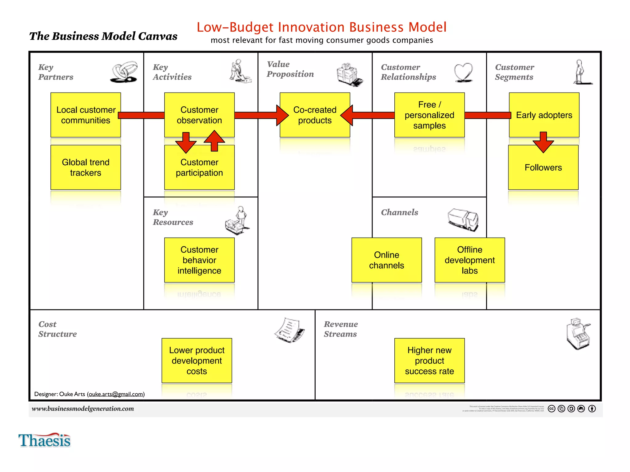 Low-Budget Innovation Business Model
    The Business Model Canvas                                                                            most relevant for fast moving consumer goods companies
4                                                                                                                                                                                                                                                                                                                                                                                        Day     Month   Year




                                                                                                                                                                                                                                                                                                                                                                                               No.




     Key                                                    Key                                                       Value                                                                                Customer                                                                                                  Customer
     Partners                                               Activities                                                Proposition                                                                          Relationships                                                                                             Segments

      Who are our Key Partners?                             What Key Activities do our Value Propositions require?    What value do we deliver to the customer?                                             What type of relationship does each of our Customer                                                        For whom are we creating value?
      Who are our key suppliers?                            Our Distribution Channels?                                Which one of our customer’s problems are we helping to solve?                         Segments expect us to establish and maintain with them?                                                    Who are our most important customers?
      Which Key Resources are we acquiring from partners?   Customer Relationships?                                   What bundles of products and services are we offering to each Customer Segment?                           Free /
                                                                                                                                                                                                            Which ones have we established?
                  Local customer
      Which Key Activities do partners perform?             Revenue streams?
                                                                               Customer                                                  Co-created
                                                                                                                      Which customer needs are we satisfying?                                               How are they integrated with the rest of our business model?
                                                                                                                                                                                                            How costly are they?
                                                                                                                                                                                                                             personalized                                                                                                        Early adopters
                   communities                                                observation                                                 products
                                                                                                                                                                                                                               samples



                      Global trend                                            Customer
                                                                                                                                                                                                                                                                                                                                                            Followers
                        trackers                                             participation



                                                            KeyResources do ourCustomer Relationships?
                                                            What Key
                                                            Our Distribution Channels?
                                                                                       Value Propositions require?                                                                                         Channelsour Customer Segments
                                                                                                                                                                                                           Through which Channels do
                                                                                                                                                                                                           want to be reached?
                                                            Resources
                                                            Revenue Streams?                                                                                                                                How are we reaching them now?
                                                                                                                                                                                                            How are our Channels integrated?
                                                                                                                                                                                                            Which ones work best?
                                                                                                                                                                                                            Which ones are most cost-efficient?
                                                                                                                                                                                                            How are we integrating them with customer routines?


                                                                                Customer                                                                                                                                                                        Ofﬂine
                                                                                                                                                                                                    Online
                                                                                 behavior                                                                                                                                                                    development
                                                                                                                                                                                                   channels
                                                                               intelligence                                                                                                                                                                      labs




     Cost                                                                                                                                                       Revenue
     Structure costs inherent in our business model?
     What are the most important
     Which Key Resources are most expensive?                                                                                                                    Streams pay? really willing to pay?
                                                                                                                                                                For what value are our customers
                                                                                                                                                                For what do they currently
      Which Key Activities are most expensive?                                                                                                                   How are they currently paying?
                                                                                                                                                                 How would they prefer to pay?
                                                                                                                                                                 How much does each Revenue Stream contribute to overall revenues?
                                                                        Lower product                                                                                                                                         Higher new
                                                                         development                                                                                                                                            product
                                                                            costs                                                                                                                                            success rate

    Designer: Ouke Arts (ouke.arts@gmail.com)
                                                                                                                                                                                                                                                                                    This work is licensed under the Creative Commons Attribution-Share Alike 3.0 Unported License.
                                                                                                                                                                                                                                                                                                  To view a copy of this license, visit http://creativecommons.org/licenses/by-sa/3.0/
                                                                                                                                                                                                                                                                           or send a letter to Creative Commons, 171 Second Street, Suite 300, San Francisco, California, 94105, USA.
 