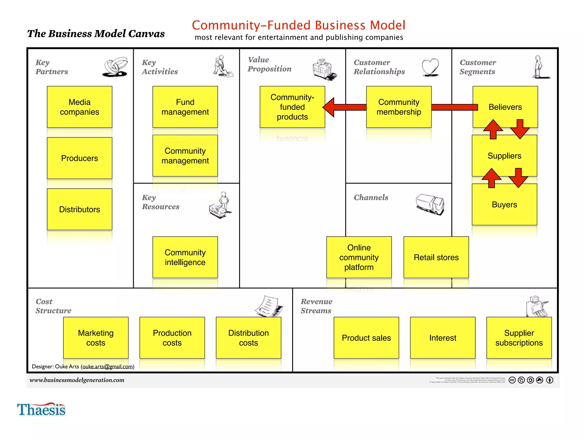 Community-Funded Business Model
    The Business Model Canvas                                                                           most relevant for entertainment and publishing companies
4                                                                                                                                                                                                                                                                                                                                                                                             Day     Month   Year




                                                                                                                                                                                                                                                                                                                                                                                                    No.




     Key                                                    Key                                                           Value                                                                                 Customer                                                                                                  Customer
     Partners                                               Activities                                                    Proposition                                                                           Relationships                                                                                             Segments

      Who are our Key Partners?                             What Key Activities do our Value Propositions require?         What value do we deliver to the customer?                                             What type of relationship does each of our Customer                                                        For whom are we creating value?
      Who are our key suppliers?                            Our Distribution Channels?                                     Which one of our customer’s problems are we helping to solve?                         Segments expect us to establish and maintain with them?                                                    Who are our most important customers?
      Which Key Resources are we acquiring from partners?   Customer Relationships?                                                         Community-
                                                                                                                           What bundles of products and services are we offering to each Customer Segment?       Which ones have we established?
                          Media
      Which Key Activities do partners perform?             Revenue streams?
                                                                               Fund                                        Which customer needs are we satisfying?
                                                                                                                                                                                                                                   Community
                                                                                                                                                                                                                 How are they integrated with the rest of our business model?
                                                                                                                                                                                                                 How costly are they?
                                                                                                                                              funded                                                                                                                                                                                                               Believers
                        companies                                           management                                                                                                                                             membership
                                                                                                                                             products



                                                                            Community
                         Producers                                                                                                                                                                                                                                                                                                                               Suppliers
                                                                            management



                                                            KeyResources do ourCustomer Relationships?
                                                            What Key
                                                            Our Distribution Channels?
                                                                                       Value Propositions require?                                                                                              Channelsour Customer Segments
                                                                                                                                                                                                                Through which Channels do
                                                                                                                                                                                                                want to be reached?
                                                            Resources
                                                            Revenue Streams?                                                                                                                                     How are we reaching them now?                                                                                                                         Buyers
                       Distributors                                                                                                                                                                              How are our Channels integrated?
                                                                                                                                                                                                                 Which ones work best?
                                                                                                                                                                                                                 Which ones are most cost-efficient?
                                                                                                                                                                                                                 How are we integrating them with customer routines?




                                                                                                                                                                                                       Online
                                                                               Community
                                                                                                                                                                                                     community                                                    Retail stores
                                                                               intelligence
                                                                                                                                                                                                      platform



     Cost                                                                                                                                                            Revenue
     Structure costs inherent in our business model?
     What are the most important
     Which Key Resources are most expensive?                                                                                                                         Streams pay? really willing to pay?
                                                                                                                                                                     For what value are our customers
                                                                                                                                                                     For what do they currently
      Which Key Activities are most expensive?                                                                                                                        How are they currently paying?
                                                                                                                                                                      How would they prefer to pay?
                                                                                                                                                                      How much does each Revenue Stream contribute to overall revenues?


                                       Marketing                     Production                                      Distribution                                                                                                                                                                                                                                             Supplier
                                                                                                                                                                                                       Product sales                                                            Interest
                                        costs                          costs                                            costs                                                                                                                                                                                                                                               subscriptions

    Designer: Ouke Arts (ouke.arts@gmail.com)
                                                                                                                                                                                                                                                                                         This work is licensed under the Creative Commons Attribution-Share Alike 3.0 Unported License.
                                                                                                                                                                                                                                                                                                       To view a copy of this license, visit http://creativecommons.org/licenses/by-sa/3.0/
                                                                                                                                                                                                                                                                                or send a letter to Creative Commons, 171 Second Street, Suite 300, San Francisco, California, 94105, USA.
 