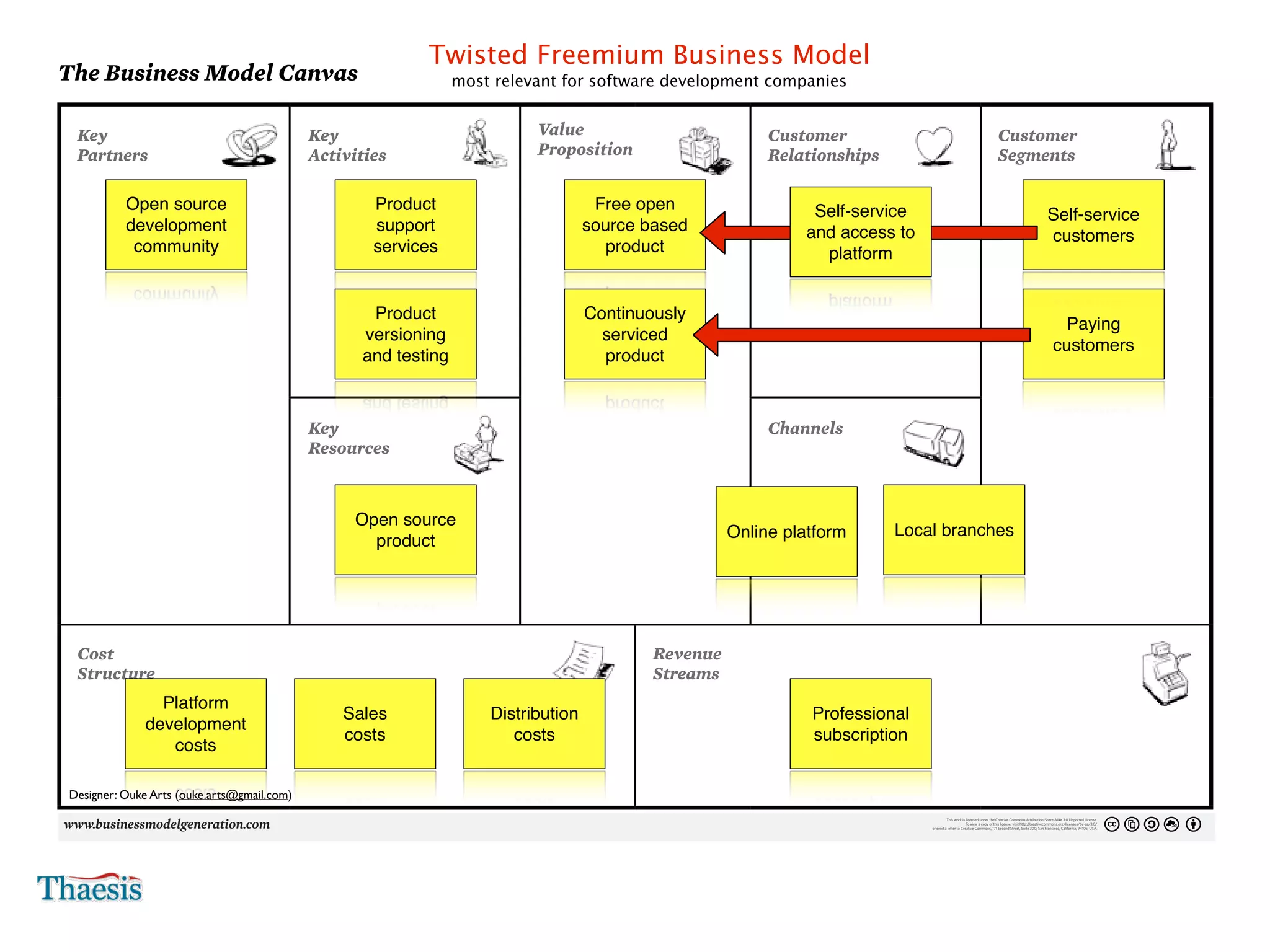 Twisted Freemium Business Model
    The Business Model Canvas                                                                                        most relevant for software development companies
4                                                                                                                                                                                                                                                                                                                                                                                                 Day     Month   Year




                                                                                                                                                                                                                                                                                                                                                                                                        No.




     Key                                                    Key                                                                Value                                                                                Customer                                                                                                  Customer
     Partners                                               Activities                                                         Proposition                                                                          Relationships                                                                                             Segments

      Who are our Key Partners?                             What Key Activities do our Value Propositions require?             What value do we deliver to the customer?                                             What type of relationship does each of our Customer                                                        For whom are we creating value?
                      Open source
      Who are our key suppliers?
      Which Key Resources are we acquiring from partners?   Customer Relationships?
                                                                                     Product
                                                            Our Distribution Channels?                                                         Free open
                                                                                                                               Which one of our customer’s problems are we helping to solve?
                                                                                                                               What bundles of products and services are we offering to each Customer Segment?
                                                                                                                                                                                                                     Segments expect us to establish and maintain with them?
                                                                                                                                                                                                                                   Self-service
                                                                                                                                                                                                                     Which ones have we established?
                                                                                                                                                                                                                                                                                                                                Who are our most important customers?

      Which Key Activities do partners perform?             Revenue streams?                                                   Which customer needs are we satisfying?                                               How are they integrated with the rest of our business model?                                                                             Self-service
                      development                                                    support                                                  source based                                                           How costly are they?
                                                                                                                                                                                                                                  and access to                                                                                                               customers
                       community                                                     services                                                   product                                                                             platform


                                                                                 Product                                                       Continuously
                                                                                                                                                                                                                                                                                                                                                                   Paying
                                                                                versioning                                                       serviced
                                                                                                                                                                                                                                                                                                                                                                  customers
                                                                                and testing                                                      product



                                                            KeyResources do ourCustomer Relationships?
                                                            What Key
                                                            Our Distribution Channels?
                                                                                       Value Propositions require?                                                                                                  Channelsour Customer Segments
                                                                                                                                                                                                                    Through which Channels do
                                                                                                                                                                                                                    want to be reached?
                                                            Resources
                                                            Revenue Streams?                                                                                                                                         How are we reaching them now?
                                                                                                                                                                                                                     How are our Channels integrated?
                                                                                                                                                                                                                     Which ones work best?
                                                                                                                                                                                                                     Which ones are most cost-efficient?
                                                                                                                                                                                                                     How are we integrating them with customer routines?




                                                                              Open source
                                                                                                                                                                                                     Online platform                                                 Local branches
                                                                                product




     Cost                                                                                                                                                                Revenue
     Structure costs inherent in our business model?
     What are the most important
     Which Key Resources are most expensive?                                                                                                                             Streams pay? really willing to pay?
                                                                                                                                                                         For what value are our customers
                                                                                                                                                                         For what do they currently
      Which Key Activities are most expensive?                                                                                                                            How are they currently paying?
                                                                                                                                                                          How would they prefer to pay?
                                Platform                                                                                                                                  How much does each Revenue Stream contribute to overall revenues?
                                                                         Sales                                           Distribution                                                                                                Professional
                              development
                                                                         costs                                              costs                                                                                                    subscription
                                 costs

    Designer: Ouke Arts (ouke.arts@gmail.com)
                                                                                                                                                                                                                                                                                             This work is licensed under the Creative Commons Attribution-Share Alike 3.0 Unported License.
                                                                                                                                                                                                                                                                                                           To view a copy of this license, visit http://creativecommons.org/licenses/by-sa/3.0/
                                                                                                                                                                                                                                                                                    or send a letter to Creative Commons, 171 Second Street, Suite 300, San Francisco, California, 94105, USA.
 