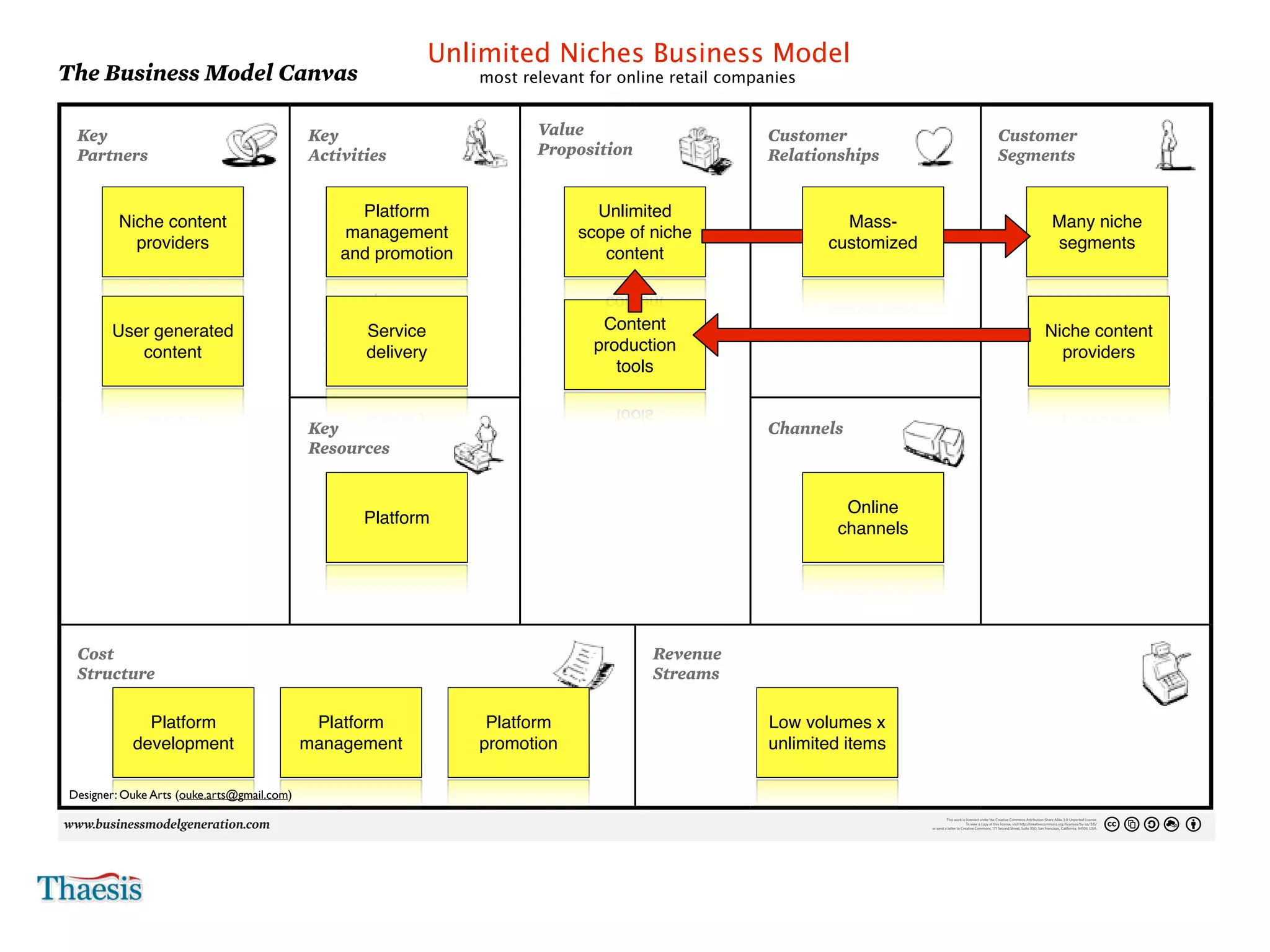 Unlimited Niches Business Model
    The Business Model Canvas                                                                                         most relevant for online retail companies
4                                                                                                                                                                                                                                                                                                                                                                                               Day     Month   Year




                                                                                                                                                                                                                                                                                                                                                                                                      No.




     Key                                                    Key                                                              Value                                                                                Customer                                                                                                  Customer
     Partners                                               Activities                                                       Proposition                                                                          Relationships                                                                                             Segments

      Who are our Key Partners?                              What Key Activities do our Value Propositions require?          What value do we deliver to the customer?                                             What type of relationship does each of our Customer                                                        For whom are we creating value?
      Who are our key suppliers?                             Our Distribution Channels?                                      Which one of our customer’s problems are we helping to solve?                         Segments expect us to establish and maintain with them?                                                    Who are our most important customers?
      Which Key Resources are we acquiring from partners?                  Platform
                                                             Customer Relationships?                                                         Unlimited
                                                                                                                             What bundles of products and services are we offering to each Customer Segment?       Which ones have we established?
                    Niche content
      Which Key Activities do partners perform?              Revenue streams?                                                Which customer needs are we satisfying?
                                                                                                                                                                                                                                           Mass-
                                                                                                                                                                                                                   How are they integrated with the rest of our business model?
                                                                                                                                                                                                                   How costly are they?                                                                                                                        Many niche
                                                                         management                                                        scope of niche
                      providers                                                                                                                                                                                                          customized                                                                                                            segments
                                                                         and promotion                                                        content



                 User generated                                                    Service                                                        Content                                                                                                                                                                                                  Niche content
                    content                                                        delivery                                                      production                                                                                                                                                                                                  providers
                                                                                                                                                    tools


                                                            KeyResources do ourCustomer Relationships?
                                                            What Key
                                                            Our Distribution Channels?
                                                                                       Value Propositions require?                                                                                                Channelsour Customer Segments
                                                                                                                                                                                                                  Through which Channels do
                                                                                                                                                                                                                  want to be reached?
                                                            Resources
                                                            Revenue Streams?                                                                                                                                       How are we reaching them now?
                                                                                                                                                                                                                   How are our Channels integrated?
                                                                                                                                                                                                                   Which ones work best?
                                                                                                                                                                                                                   Which ones are most cost-efficient?
                                                                                                                                                                                                                   How are we integrating them with customer routines?



                                                                                                                                                                                                                                              Online
                                                                                  Platform
                                                                                                                                                                                                                                             channels




     Cost                                                                                                                                                              Revenue
     Structure costs inherent in our business model?
     What are the most important
     Which Key Resources are most expensive?                                                                                                                           Streams pay? really willing to pay?
                                                                                                                                                                       For what value are our customers
                                                                                                                                                                       For what do they currently
      Which Key Activities are most expensive?                                                                                                                          How are they currently paying?
                                                                                                                                                                        How would they prefer to pay?
                                                                                                                                                                        How much does each Revenue Stream contribute to overall revenues?


                           Platform                          Platform                                                  Platform                                                                                   Low volumes x
                         development                        management                                                promotion                                                                                   unlimited items

    Designer: Ouke Arts (ouke.arts@gmail.com)
                                                                                                                                                                                                                                                                                           This work is licensed under the Creative Commons Attribution-Share Alike 3.0 Unported License.
                                                                                                                                                                                                                                                                                                         To view a copy of this license, visit http://creativecommons.org/licenses/by-sa/3.0/
                                                                                                                                                                                                                                                                                  or send a letter to Creative Commons, 171 Second Street, Suite 300, San Francisco, California, 94105, USA.
 