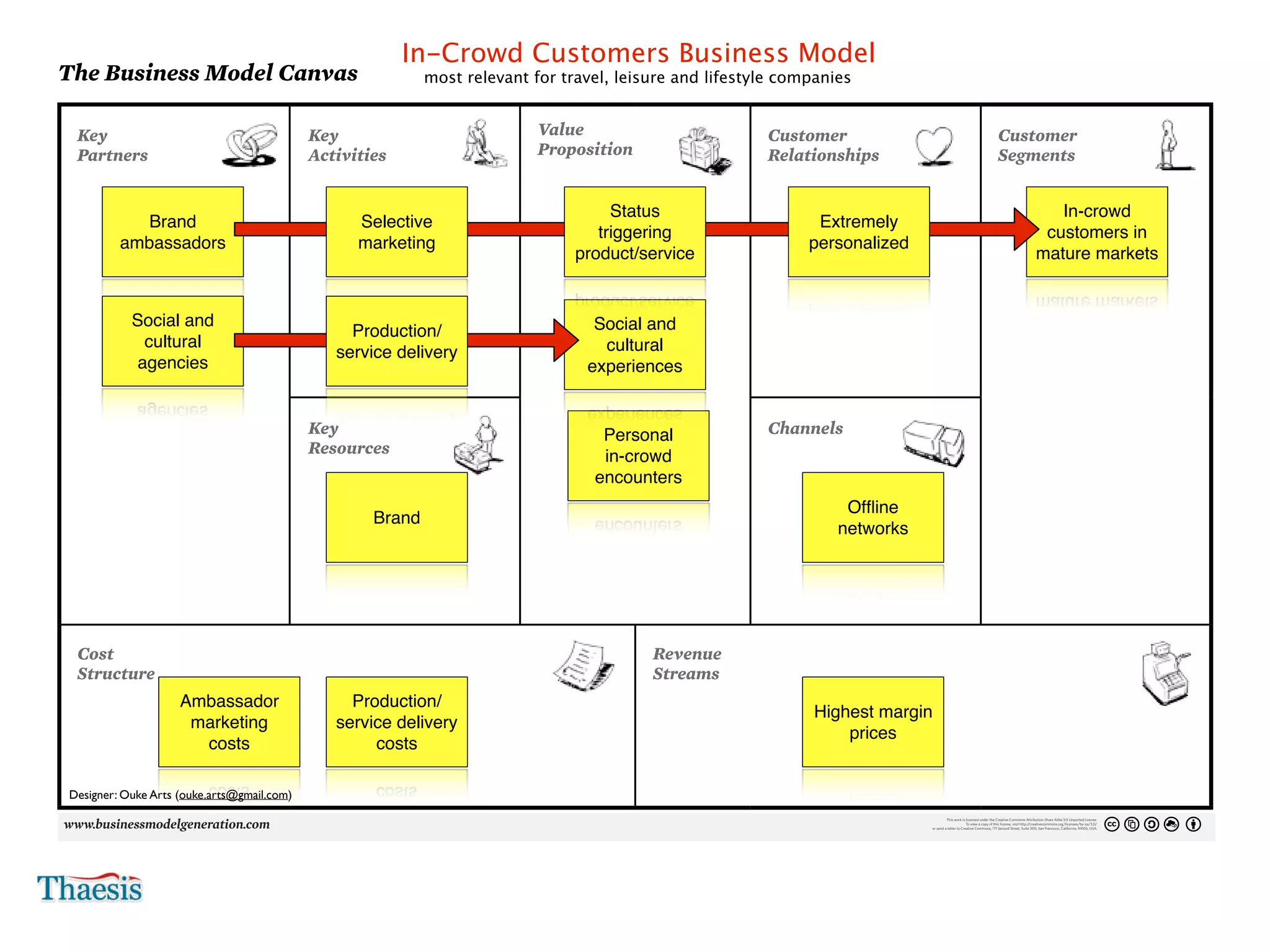 In-Crowd Customers Business Model
    The Business Model Canvas                                                                            most relevant for travel, leisure and lifestyle companies
4                                                                                                                                                                                                                                                                                                                                                                                          Day     Month   Year




                                                                                                                                                                                                                                                                                                                                                                                                 No.




     Key                                                    Key                                                         Value                                                                                Customer                                                                                                  Customer
     Partners                                               Activities                                                  Proposition                                                                          Relationships                                                                                             Segments

      Who are our Key Partners?                             What Key Activities do our Value Propositions require?      What value do we deliver to the customer?                                             What type of relationship does each of our Customer                                                        For whom are we creating value?
      Who are our key suppliers?                            Our Distribution Channels?                                  Which one of our customer’s problems are we helping to solve?                         Segments expect us to establish and maintain with them?                                                    Who are our most important customers?
      Which Key Resources are we acquiring from partners?   Customer Relationships?                                                       Status
                                                                                                                        What bundles of products and services are we offering to each Customer Segment?       Which ones have we established?                                                                                                      In-crowd
                      Brand
      Which Key Activities do partners perform?             Revenue streams?
                                                                               Selective                                Which customer needs are we satisfying?
                                                                                                                                                                                                                             Extremely
                                                                                                                                                                                                              How are they integrated with the rest of our business model?
                                                                                                                                                                                                              How costly are they?
                                                                                                                                        triggering                                                                                                                                                                                               customers in
                    ambassadors                                                marketing                                                                                                                                    personalized
                                                                                                                                     product/service                                                                                                                                                                                            mature markets


                         Social and                                                                                                       Social and
                                                                        Production/
                          cultural                                                                                                         cultural
                                                                      service delivery
                         agencies                                                                                                        experiences


                                                            KeyResources do ourCustomer Relationships?
                                                            What Key
                                                            Our Distribution Channels?
                                                                                       Value Propositions require?
                                                                                                                                             Personal                                                        Channelsour Customer Segments
                                                                                                                                                                                                             Through which Channels do
                                                                                                                                                                                                             want to be reached?
                                                            Resources
                                                            Revenue Streams?
                                                                                                                                             in-crowd
                                                                                                                                                                                                              How are we reaching them now?
                                                                                                                                                                                                              How are our Channels integrated?
                                                                                                                                                                                                              Which ones work best?
                                                                                                                                                                                                              Which ones are most cost-efficient?
                                                                                                                                            encounters                                                        How are we integrating them with customer routines?



                                                                                                                                                                                                                                         Ofﬂine
                                                                                     Brand
                                                                                                                                                                                                                                        networks




     Cost                                                                                                                                                         Revenue
     Structure costs inherent in our business model?
     What are the most important
     Which Key Resources are most expensive?                                                                                                                      Streams pay? really willing to pay?
                                                                                                                                                                  For what value are our customers
                                                                                                                                                                  For what do they currently
      Which Key Activities are most expensive?                                                                                                                     How are they currently paying?
                                                                                                                                                                   How would they prefer to pay?
                                           Ambassador                   Production/                                                                                How much does each Revenue Stream contribute to overall revenues?
                                                                                                                                                                                                                              Highest margin
                                            marketing                 service delivery
                                                                                                                                                                                                                                  prices
                                             costs                         costs

    Designer: Ouke Arts (ouke.arts@gmail.com)
                                                                                                                                                                                                                                                                                      This work is licensed under the Creative Commons Attribution-Share Alike 3.0 Unported License.
                                                                                                                                                                                                                                                                                                    To view a copy of this license, visit http://creativecommons.org/licenses/by-sa/3.0/
                                                                                                                                                                                                                                                                             or send a letter to Creative Commons, 171 Second Street, Suite 300, San Francisco, California, 94105, USA.
 