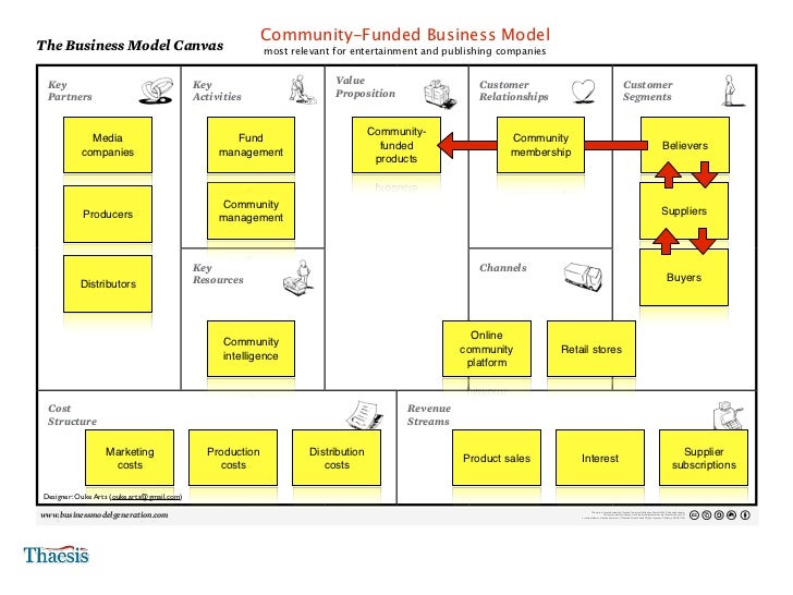 10 New Business Models for this Decade