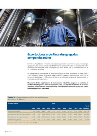 34 News
Exportaciones argentinas desagregadas
por grandes rubros
Durante el año 2002, los principales productos de exportación fueron las manufacturas de origen
agropecuario, con cifras superiores a los 8.130 millones de dólares. En 2011 las ventas en este rubro
mostraron un aumento del 246% con respecto a la última década, con un incremento absoluto de
20.130 millones de dólares.
Las colocaciones de manufacturas de origen industrial, por su parte, ascendieron en el año 2002 a
7.603 millones de dólares. La variación respecto de 2011 para estos envíos rondó el 286% con un
incremento absoluto por 21.590 millones de dólares, convirtiéndose por segundo año consecutivo en
el principal rubro de exportación.
El aumento de las exportaciones de manufacturas industriales surge en un contexto de
estabilidad de los precios internacionales en el rubro, con lo cual el incremento de los envíos
al exterior posee un fuerte correlación con el aumento de las cantidades exportadas y de la
inversión productiva para tal fin.
Grandes Rubros							Años	
													Var %
			 2002	 2003	 2004	 2005	 2006	 2007	 2008	 2009	 2010	 2011	 2002-2011
Productos primarios			 5.290	 6.460	 6.828	 8.098	 8.627	 12.352	 16.083	 9.306	 15.142	 20.341	 284,51%
Manufacturas de origen agropecuario	 8.168	 9.991	 11.932	 13.138	 15.244	 19.188	 23.883	 21.212	 22.661	 28.268	 246,08%
Manufacturas de origen industrial		 7.603	 7.703	 9.522	 11.984	 14.826	 17.321	 22.059	 18.713	 23.816	 29.193	 283,39%
Combustible y energía			 4.618	 5.412	 6.171	 7.132	 7.760	 6.919	 7.996	 6.438	 6.515	 6.466	 40,01%
Cuadro N° 1. Exportaciones argentinas por grandes rubros
(en millones de dólares)
Fuente: Elaboración Fundación ExportAr en base a datos del INDEC
 