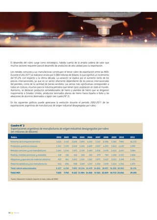 36 News
El desarrollo del rubro surge como estratégico, habida cuenta de la amplia cadena de valor que
muchos sectores requieren para el desarrollo de productos de alta calidad para su exportación.
Los metales comunes y sus manufacturas constituyen el tercer rubro de exportación entre las MOI.
Durante el año 2011 se realizaron envíos por 3.084 millones de dólares, lo que significó un incremento
del 97,2% con respecto a la última década. La variación se explica por el aumento tanto de los
precios internacionales, ya que es un sector altamente dependiente de los precios internacionales
del petróleo, como de la cantidad de bienes vendidos. Las ventas más significativas corresponden a
tubos sin costura, insumos para la industria petrolera que tienen gran aceptación en todo el mundo.
Asimismo, se destacan productos semielaborados de hierro y alambre de hierro que se dirigieron
mayormente a Estados Unidos, productos laminados planos de hierro hacia España e Italia y las
aleaciones de aluminio destinados a Japón (ver cuadro Nº 2).
En los siguientes gráficos puede apreciarse la evolución durante el período 2002-2011 de las
exportaciones argentinas de manufacturas de origen industrial desagregadas por rubro.
Rubro	 2002	 2003	 2004	 2005	 2006	 2007	 2008	 2009	 2010	 2011	
Material de transporte terrestre	 1.625	 1.432	 2.068	 2.891	 4.033	 5.317	 6.506	 5.385	 7.983	 10.233	
Productos químicos conexos	 1.352	 1.559	 2.018	 2.301	 2.609	 2.937	 4.293	 3.843	 4.539	 5.989	
Metales comunes y sus manufacturas	 1.564	 1.546	 1.671	 2.319	 2.483	 2.816	 3.470	 2.525	 2.647	 3.084	
Piedras, metales preciosos y monedas	 118	 116	 146	 150	 561	 579	 783	 1.203	 2.252	 2.826	
Máquinas y aparatos de material eléctrico	 927	 861	 1.052	 1.324	 1.567	 1.975	 2.427	 2.021	 2.198	 2.474	
Materias plásticas y sus manufacturas	 641	 696	 938	 1.149	 1.217	 1.202	 1.478	 1.225	 1.346	 1.570	
Total rubros seleccionados	 6.227	 6.210	 7.893	 10.134	 12.470	 14.826	 18.957	 16.202	 20.965	 26.176	
Total MOI	 7.635	 7.703	 9.522	 11.984	 14.826	 17.321	 22.059	 18.713	 23.816	 29.193	
Cuadro N° 2
Exportaciones argentinas de manufacturas de origen industrial desagregadas por rubro
(en millones de dólares)
Fuente: Elaboración Fundación ExportAr en base a datos del INDEC
 