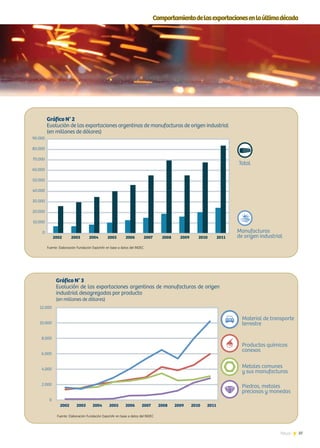 37News
Comportamientodelasexportacionesenlaúltimadécada
Fuente: Elaboración Fundación ExportAr en base a datos del INDEC
0
10.000
20.000
30.000
40.000
50.000
60.000
70.000
80.000
90.000
Gráfico N° 2
Evolución de las exportaciones argentinas de manufacturas de origen industrial
(en millones de dólares)
Gráfico N° 3
Evolución de las exportaciones argentinas de manufacturas de origen
industrial desagregadas por producto
(en millones de dólares)
0
2.000
4.000
6.000
8.000
10.000
12.000
Fuente: Elaboración Fundación ExportAr en base a datos del INDEC
 