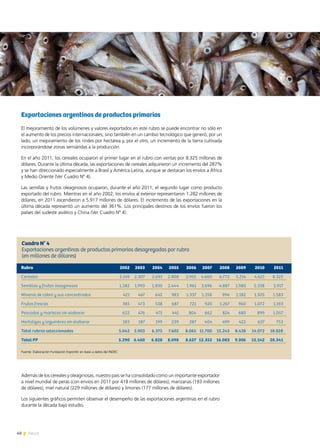 40 News
Rubro	 2002	2003	 2004	 2005	 2006	2007	 2008	 2009	 2010	 2011
Cereales	 2.149	2.307	 2.691	 2.808	 2.955	4.660	 6.772	 3.214	 4.621	 8.325
Semillas y frutos oleaginosos	 1.282	 1.993	 1.830	 2.444	 1.961	 3.696	 4.887	 1.980	 5.338	 5.917
Mineral de cobre y sus concentrados	 421	 467	 642	 983	 1.337	 1.358	 994	 1.182	 1.505	 1.583
Frutas frescas	 385	 473	 538	 687	 721	 920	 1.267	 960	 1.072	 1.193
Pescados y mariscos sin elaborar	 622	 476	 475	 441	 804	 662	 824	 680	 899	 1.057
Hortalizas y legumbres sin elaborar	 183	 187	 199	 239	 287	 404	 499	 422	 637	 753
Total rubros seleccionados	 5.042	 5.903	 6.375	 7.602	 8.065	 11.700	 15.243	 8.438	 14.072	 18.828
Total PP	 5.290	 6.460	 6.828	 8.098	 8.627	 12.352	 16.083	 9.306	 15.142	 20.341
Cuadro N° 4
Exportaciones argentinas de productos primarios desagregadas por rubro
(en millones de dólares)
Fuente: Elaboración Fundación ExportAr en base a datos del INDEC
Además de los cereales y oleaginosas, nuestro país se ha consolidado como un importante exportador
a nivel mundial de peras (con envíos en 2011 por 418 millones de dólares), manzanas (193 millones
de dólares), miel natural (229 millones de dólares) y limones (177 millones de dólares).
Los siguientes gráficos permiten observar el desempeño de las exportaciones argentinas en el rubro
durante la década bajo estudio.
Exportaciones argentinas de productos primarios
El mejoramiento de los volúmenes y valores exportados en este rubro se puede encontrar no sólo en
el aumento de los precios internacionales, sino también en un cambio tecnológico que generó, por un
lado, un mejoramiento de los rindes por hectárea y, por el otro, un incremento de la tierra cultivada
incorporándose zonas semiáridas a la producción.
En el año 2011, los cereales ocuparon el primer lugar en el rubro con ventas por 8.325 millones de
dólares. Durante la última década, las exportaciones de cereales adquirieron un incremento del 287%
y se han direccionado especialmente a Brasil y América Latina, aunque se destacan los envíos a África
y Medio Oriente (Ver Cuadro Nº 4).
Las semillas y frutos oleaginosos ocuparon, durante el año 2011, el segundo lugar como producto
exportado del rubro. Mientras en el año 2002, los envíos al exterior representaron 1.282 millones de
dólares, en 2011 ascendieron a 5.917 millones de dólares. El incremento de las exportaciones en la
última década representó un aumento del 361%. Los principales destinos de los envíos fueron los
países del sudeste asiático y China (Ver Cuadro Nº 4).
 