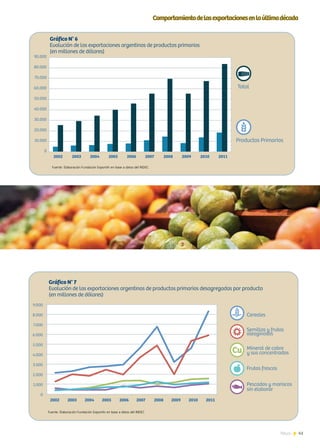 41News
Gráfico N° 6
Evolución de las exportaciones argentinas de productos primarios
(en millones de dólares)
0
10.000
20.000
30.000
40.000
50.000
60.000
70.000
80.000
90.000
Gráfico N° 7
Evolución de las exportaciones argentinas de productos primarios desagregadas por producto
(en millones de dólares)
0
1.000
2.000
3.000
4.000
5.000
6.000
7.000
8.000
9.000
Comportamientodelasexportacionesenlaúltimadécada
Fuente: Elaboración Fundación ExportAr en base a datos del INDEC
Fuente: Elaboración Fundación ExportAr en base a datos del INDEC
 