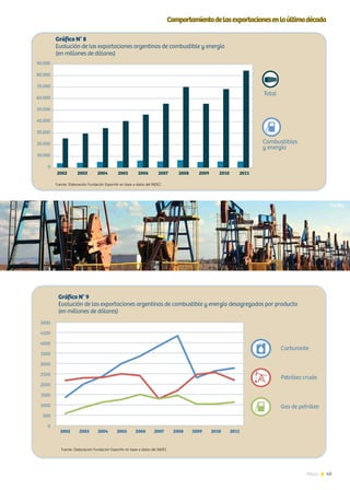 43News
Gráfico N° 8
Evolución de las exportaciones argentinas de combustible y energía
(en millones de dólares)
Fuente: Elaboración Fundación ExportAr en base a datos del INDEC
0
10.000
20.000
30.000
40.000
50.000
60.000
70.000
80.000
90.000
Gráfico N° 9
Evolución de las exportaciones argentinas de combustible y energía desagregadas por producto
(en millones de dólares)
Fuente: Elaboración Fundación ExportAr en base a datos del INDEC
0
500
1000
1500
2000
2500
3000
3500
4000
4500
5000
Petróleo crudo
Gas de petróleo
Carburante
Comportamientodelasexportacionesenlaúltimadécada
 