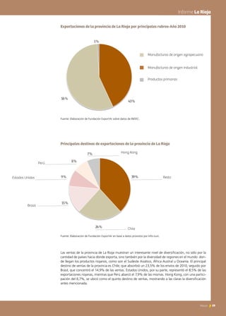 Exportaciones de la provincia de La Rioja por principales rubros-Año 2010
Fuente: Elaboración de Fundación ExportAr sobre datos de INDEC.
Principales destinos de exportaciones de la provincia de La Rioja
Fuente: Elaboración de Fundación ExportAr en base a datos provistos por Info-Just.
Las ventas de la provincia de La Rioja muestran un interesante nivel de diversificación, no sólo por la
cantidad de países hacia dónde exporta, sino también por la diversidad de regiones en el mundo don-
de llegan los productos riojanos, como son el Sudeste Asiático, África Austral u Oceanía. El principal
destino de ventas de la provincia es Chile, que absorbió un 23,5% de los envíos de 2010, seguido por
Brasil, que concentró el 14,9% de las ventas. Estados Unidos, por su parte, representó el 8,5% de las
exportaciones riojanas, mientras que Perú abarcó el 7,9% de las mismas. Hong Kong, con una partici-
pación del 6,7%, se ubicó como el quinto destino de ventas, mostrando a las claras la diversificación
antes mencionada.
	 Informe La Rioja
Manufacturas de origen agropecuario
Manufacturas de origen industrial
Productos primarios
1	
  
2	
  
3	
  
Chile
Brasil
Estados Unidos
Perú
Hong Kong
Resto
1	
  
2	
  
3	
  
4	
  
5	
  
6	
  
59News
 