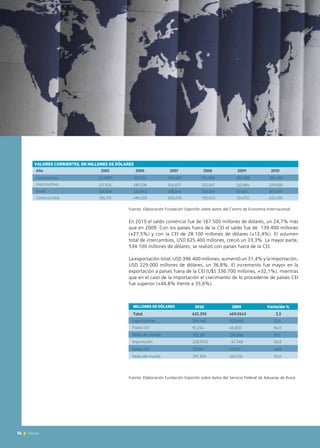 74 News
En 2010 el saldo comercial fue de 167.500 millones de dólares, un 24,7% más
que en 2009. Con los países fuera de la CEI el saldo fue de 139.400 millones
(+27,5%) y con la CEI de 28.100 millones de dólares (+12,4%). El volumen
total de intercambios, USD 625.400 millones, creció un 33,3%. La mayor parte,
534.100 millones de dólares, se realizó con países fuera de la CEI.
La exportación total, USD 396.400 millones, aumentó un 31,4% y la importación,
USD 229.000 millones de dólares, un 36,8%. El incremento fue mayor en la
exportación a países fuera de la CEI (U$S 336.700 millones, +32,1%), mientras
que en el caso de la importación el crecimiento de lo procedente de países CEI
fue superior (+44,8% frente a 35,6%).
74 News
VALORES CORRIENTES, EN MILLONES DE DÓLARES
2010 2009 Variación %
Total
Exportaciones
MILLONES DE DÓLARES
396.441 301.666 31,4
91.254 46.810 94,9
228.9531 67.348 36,8
305.187 254.856 19,7
625.395 469.0143 3,3
Países CEI
Resto del mundo
Importación
Países CEI
Resto del mundo
31.597 21.817 44,8
197.356 145.531 35,6
Fuente: Elaboración Fundación ExportAr sobre datos del Servicio Federal de Aduanas de Rusia
Año
Exportaciones
Saldo
Comercio total
Importaciones
2005 2006 2007 2008
243.800 303.551 354.403 471.606
137.976 180.708 245.837 321.047
381.776 484.259 600.240 792.653
2009 2010
303.388 396.400
210.984 229.000
105.824 122.843 108.566 150.559 92.404 167.500
514.372 625.400
Fuente: Elaboración Fundación ExportAr sobre datos del Centro de Economía Internacional.
VALORES CORRIENTES, EN MILLONES DE DÓLARES
 