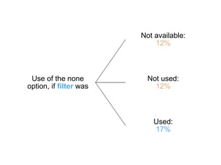 Use of the none
option, if filter was
Not available:
12%
Not used:
12%
Used:
17%