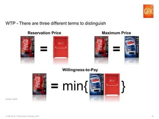18© GfK 2016 | Turbo Event | February 2016
WTP - There are three different terms to distinguish
Reservation Price
=
Maximum Price
=
Willingness-to-Pay
= min{ }
Breidert (2006)
