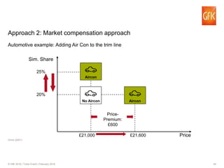 24© GfK 2016 | Turbo Event | February 2016
Approach 2: Market compensation approach
Sim. Share
Price£21,000
20%
Price-
Premium:
£600
£21,600
Automotive example: Adding Air Con to the trim line
No Aircon Aircon
25%
Aircon
Orme (2001).