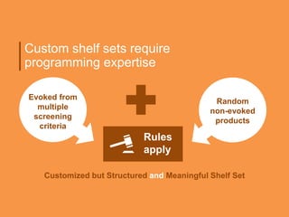 Custom shelf sets require
programming expertise
Customized but Structured and Meaningful Shelf Set
Evoked from
multiple
screening
criteria
Random
non-evoked
products
Rules
apply