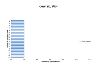 Ideal situation
0% 2% 4% 6% 8% 10% 12%
50
47
44
41
38
35
32
29
26
23
20
17
14
11
8
5
2
Likelihood of chosing a room
Positionontheresultspage
Ideal situation