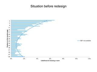 Situation before redesign
0% 2% 4% 6% 8% 10% 12%
50
47
44
41
38
35
32
29
26
23
20
17
14
11
8
5
2
Likelihood of chosing a room
Positionontheresultspage
S&F not available