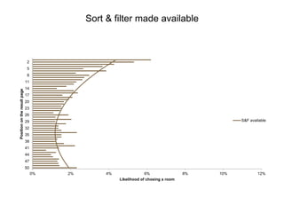 Sort & filter made available
0% 2% 4% 6% 8% 10% 12%
50
47
44
41
38
35
32
29
26
23
20
17
14
11
8
5
2
Likelihood of chosing a room
Positionontheresultpage
S&F available