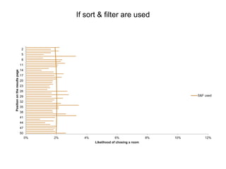 If sort & filter are used
0% 2% 4% 6% 8% 10% 12%
50
47
44
41
38
35
32
29
26
23
20
17
14
11
8
5
2
Likelihood of chosing a room
Positionontheresultspage
S&F used