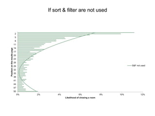 If sort & filter are not used
0% 2% 4% 6% 8% 10% 12%
50
47
44
41
38
35
32
29
26
23
20
17
14
11
8
5
2
Likelihood of chosing a room
Positionontheresultspage
S&F not used