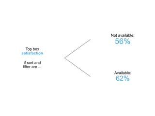 Top box
satisfaction
if sort and
filter are ...
Not available:
56%
Available:
62%