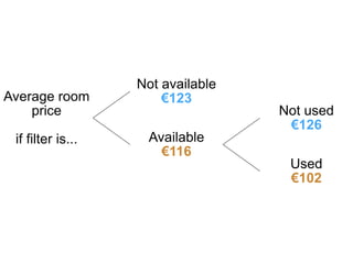 Average room
price
if filter is...
Not available
€123
Available
€116
Not used
€126
Used
€102