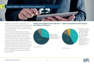 “Visibility has never been so important as it is
today,”says Meisl of Deckers Brands.“Knowing what
you’ve got, where you’ve got it and knowing how
you can efficiently get it from one place to another
is absolutely critical.”
Not only does visibility help every area of a
business stay informed about product availability,
but it also a necessary aspect of Spata’s“true
collaboration”among all parties on the supply
chain. To make this point, he gives a hypothetical
example in which instead of purchasing three
truckloads of goods once a week, he now seeks to
purchase three-quarters of a truckload every day.
“They [the vendors] like it better because they have
a stable number of units they ship. And it’s easier
for us to manage the inventory. And it’s better
for transportation because you know how many
trucks you need.”
Complete Visibility—What Have We Got and Where Is It?
Visibility Level of Suppliers into the Supply Chains
of the Retailers that they Serve
eft D3 Report 2016
Visibility Level of Retailers into their Suppliers
eft D3 Report 2016
 No visibility
 Some visibility
 Substantial visibility
 Total visibility
28.1%
62.5%
9.4%
41.8%
41.8%
10.4%
6%
 Entry-level - Some
visibility over aspects of
immediate suppliers
 Scaling - visibility
over most suppliers
with some limitations
 Advanced -
Visibility over most
suppliers including into
granularity, latency etc.
 Mature - Full
visibility into all aspects
of all suppliers
www.D3Summit.com
4
18
 
