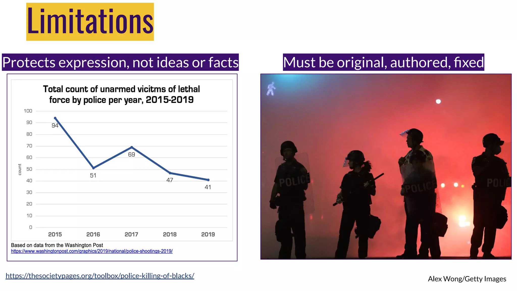 Limitations
Protects expression, not ideas or facts
https://thesocietypages.org/toolbox/police-killing-of-blacks/
Must be original, authored, ﬁxed
Alex Wong/Getty Images
 