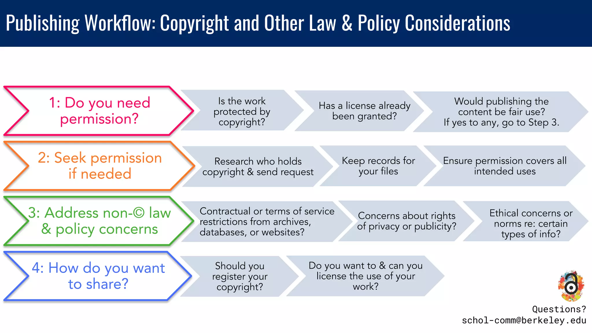 Publishing Workﬂow: Copyright and Other Law & Policy Considerations
1: Do you need
permission?
Has a license already
been granted?
Is the work
protected by
copyright?
Would publishing the
content be fair use?
If yes to any, go to Step 3.
2: Seek permission
if needed
Research who holds
copyright & send request
Keep records for
your ﬁles
Ensure permission covers all
intended uses
3: Address non-© law
& policy concerns
Contractual or terms of service
restrictions from archives,
databases, or websites?
Concerns about rights
of privacy or publicity?
Should you
register your
copyright?
Do you want to & can you
license the use of your
work?
4: How do you want
to share?
Questions?
schol-comm@berkeley.edu
Ethical concerns or
norms re: certain
types of info?
 