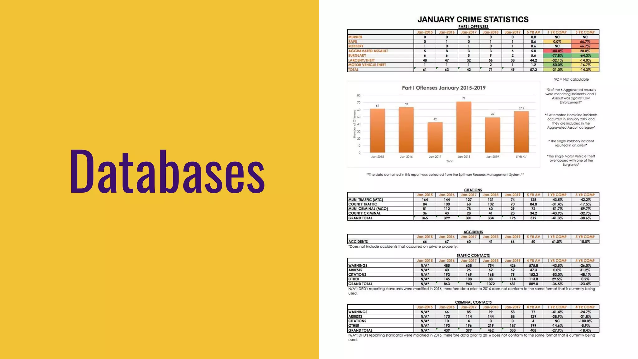 Databases
 