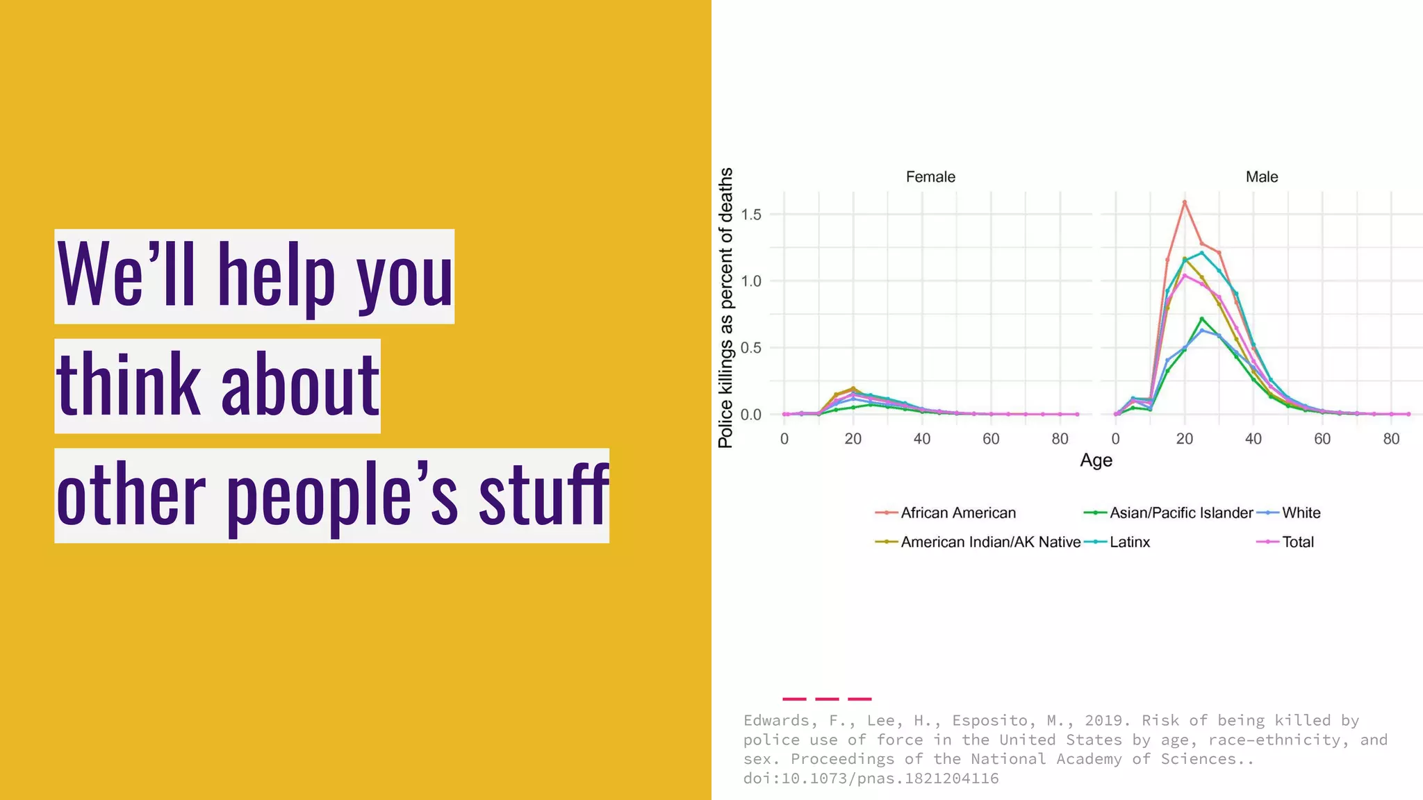 We’ll help you
think about
other people’s stuff
Edwards, F., Lee, H., Esposito, M., 2019. Risk of being killed by
police use of force in the United States by age, race–ethnicity, and
sex. Proceedings of the National Academy of Sciences..
doi:10.1073/pnas.1821204116
 