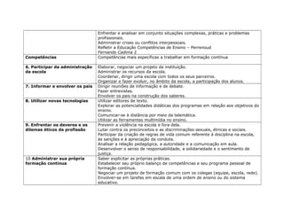 Enfrentar e analisar em conjunto situações complexas, práticas e problemas
profissionais.
Administrar crises ou conflitos interpessoais.
Refletir a Educação Competências de Ensino – Perrenoud
Fernando Cadima 2
Competências Competências mais específicas a trabalhar em formação contínua
6. Participar da administração
da escola
Elaborar, negociar um projeto da instituição.
Administrar os recursos da escola.
Coordenar, dirigir uma escola com todos os seus parceiros.
Organizar e fazer evoluir, no âmbito da escola, a participação dos alunos.
7. Informar e envolver os pais Dirigir reuniões de informação e de debate.
Fazer entrevistas.
Envolver os pais na construção dos saberes.
8. Utilizar novas tecnologias Utilizar editores de texto.
Explorar as potencialidades didáticas dos programas em relação aos objetivos do
ensino.
Comunicar-se à distância por meio da telemática.
Utilizar as ferramentas multimídia no ensino.
9. Enfrentar os deveres e os
dilemas éticos da profissão
Prevenir a violência na escola e fora dela.
Lutar contra os preconceitos e as discriminações sexuais, étnicas e sociais.
Participar da criação de regras de vida comum referente à disciplina na escola,
às sanções e à apreciação da conduta.
Analisar a relação pedagógica, a autoridade e a comunicação em aula.
Desenvolver o senso de responsabilidade, a solidariedade e o sentimento de
justiça.
10 Administrar sua própria
formação contínua
Saber explicitar as próprias práticas.
Estabelecer seu próprio balanço de competências e seu programa pessoal de
formação contínua.
Negociar um projeto de formação comum com os colegas (equipe, escola, rede).
Envolver-se em tarefas em escala de uma ordem de ensino ou do sistema
educativo.
 