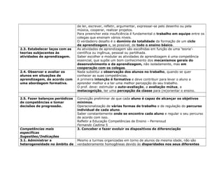 de ler, escrever, refletir, argumentar, expressar-se pelo desenho ou pela
música, cooperar, realizar projetos.
Para preencher esta insuficiência é fundamental o trabalho em equipe entre os
colegas que ensinam vários níveis.
O verdadeiro desafio é o domínio da totalidade da formação de um ciclo
de aprendizagem e, se possível, de todo o ensino básico.
2.3. Estabelecer laços com as
teorias subjacentes às
atividades de aprendizagem.
As atividades de aprendizagem são escolhidas em função de uma ‘teoria’-
científica ou ingênua, pessoal ou partilhada.
Saber escolher e modular as atividades de aprendizagem é uma competência
essencial, que supõe um bom conhecimento dos mecanismos gerais do
desenvolvimento e da aprendizagem, não isoladamente, mas em
cooperação com os colegas.
2.4. Observar e avaliar os
alunos em situações de
aprendizagem, de acordo com
uma abordagem formativa.
Nada substitui a observação dos alunos no trabalho, quando se quer
conhecer as suas competências.
A primeira intenção é formativa e deve contribuir para levar o aluno a
aprender melhor e a ter uma melhor percepção do seu trabalho.
O prof. deve: estimular a auto-avaliação, a avaliação mútua, a
metacognição, ter uma percepção da classe para (re)orientar o ensino.
2.5. Fazer balanços periódicos
de competências e tomar
decisões de progressão.
Convicção preliminar de que cada aluno é capaz de alcançar os objetivos
mínimos.
Operacionalização de várias formas de trabalho e de regulação do percurso
individual de cada aluno.
Saber constantemente onde se encontra cada aluno e regular o seu percurso
de acordo com isso.
Refletir a Educação Competências de Ensino - Perrenoud
Fernando Cadima 5
Competências mais
específicas
Sugestões/Indicações
3. Conceber e fazer evoluir os dispositivos de diferenciação
3.1. Administrar a
heterogeneidade no âmbito de
Mesmo a turmas organizadas em torno de alunos da mesma idade, não são
verdadeiramente homogêneas devido às disparidades nos seus diferentes
 