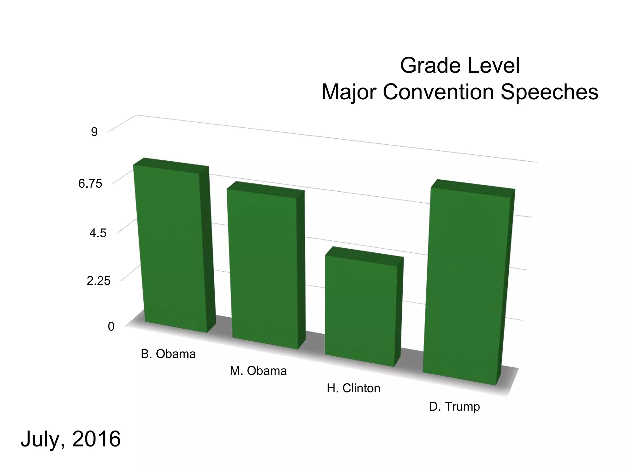 0
2.25
4.5
6.75
9
B. Obama
M. Obama
H. Clinton
D. Trump
Grade Level
Major Convention Speeches
July, 2016
 