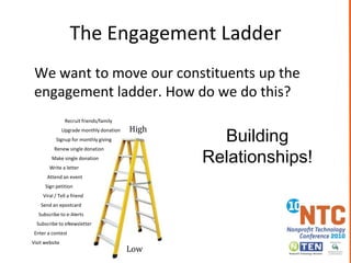We want to move our constituents up the engagement ladder. How do we do this?Recruit friends/familyUpgrade monthly donationSignup for monthly givingRenew single donationMake single donationWrite a letterAttend an eventSign petitionViral / Tell a friendSend an epostcardSubscribe to e-AlertsSubscribe to eNewsletterEnter a contestVisit website HighBuilding Relationships!LowThe Engagement Ladder