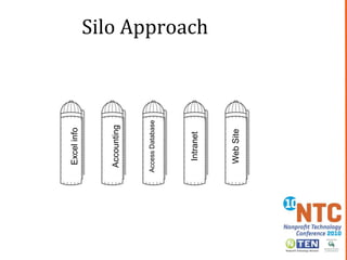 Silo ApproachHow can I really leverage this information?Web SiteIntranetExcel infoAccess DatabaseAccounting