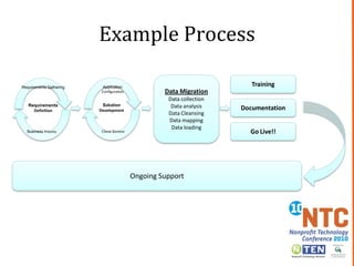 Select a partnerExperienceUnderstands your organizationIsn’t an order takerDocumented processEscalation processCommunication“Feels Right”