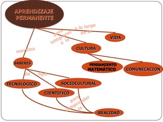 APRENDIZAJE
  PERMANENTE


                                           VIDA

                             CULTURA


  SABERES                        PENSAMIENTO
                                MATEMÁTICO        COMUNICACION
      de      tipo

TECNOLÓGICO           SOCIOCULTURAL

                CIENTÍFICO



                                       REALIDAD
 