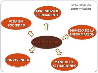 IMPACTO DE LAS
                               COMPETENCIAS
               APRENDIZAJE
               PERMANENTE
  VIDA EN
 SOCIEDAD
                              MANEJO DE LA
                              INFORMACIÓN

              COMPETENCIAS




CONVIVENCIA
                        MANEJO DE
                       SITUACIONES
 