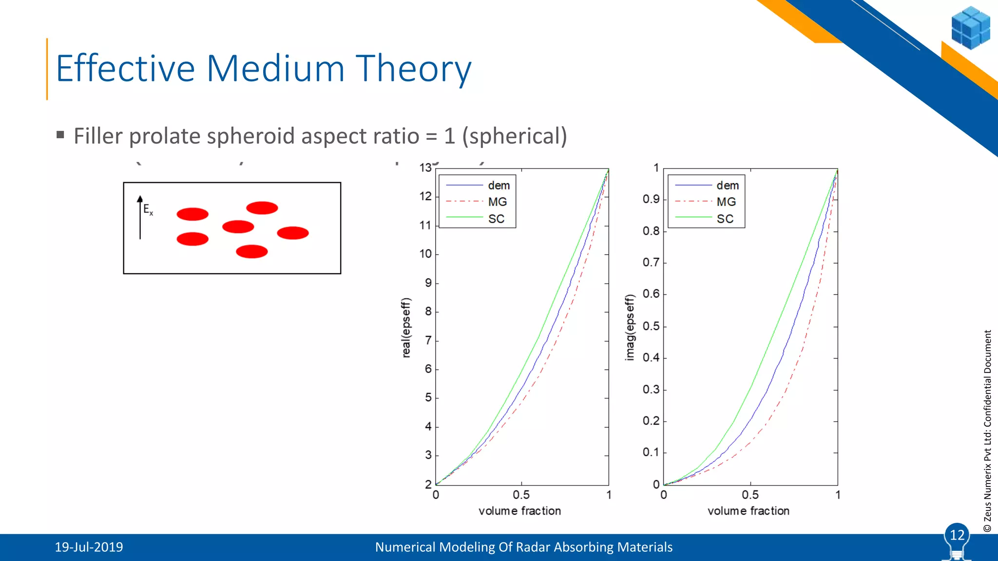 12
©ZeusNumerixPvtLtd:ConfidentialDocument
Effective Medium Theory
19-Jul-2019 Numerical Modeling Of Radar Absorbing Materials
 Filler prolate spheroid aspect ratio = 1 (spherical)
12
 