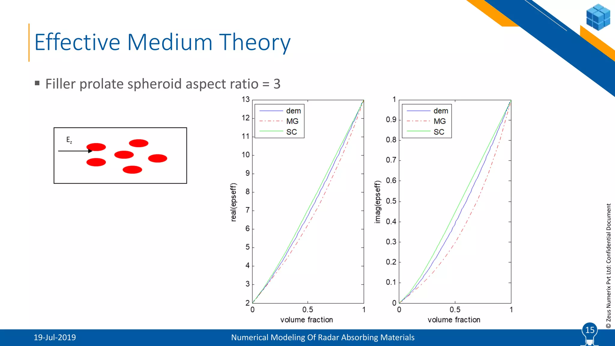 15
©ZeusNumerixPvtLtd:ConfidentialDocument
Effective Medium Theory
19-Jul-2019 Numerical Modeling Of Radar Absorbing Materials
 Filler prolate spheroid aspect ratio = 3
15
 