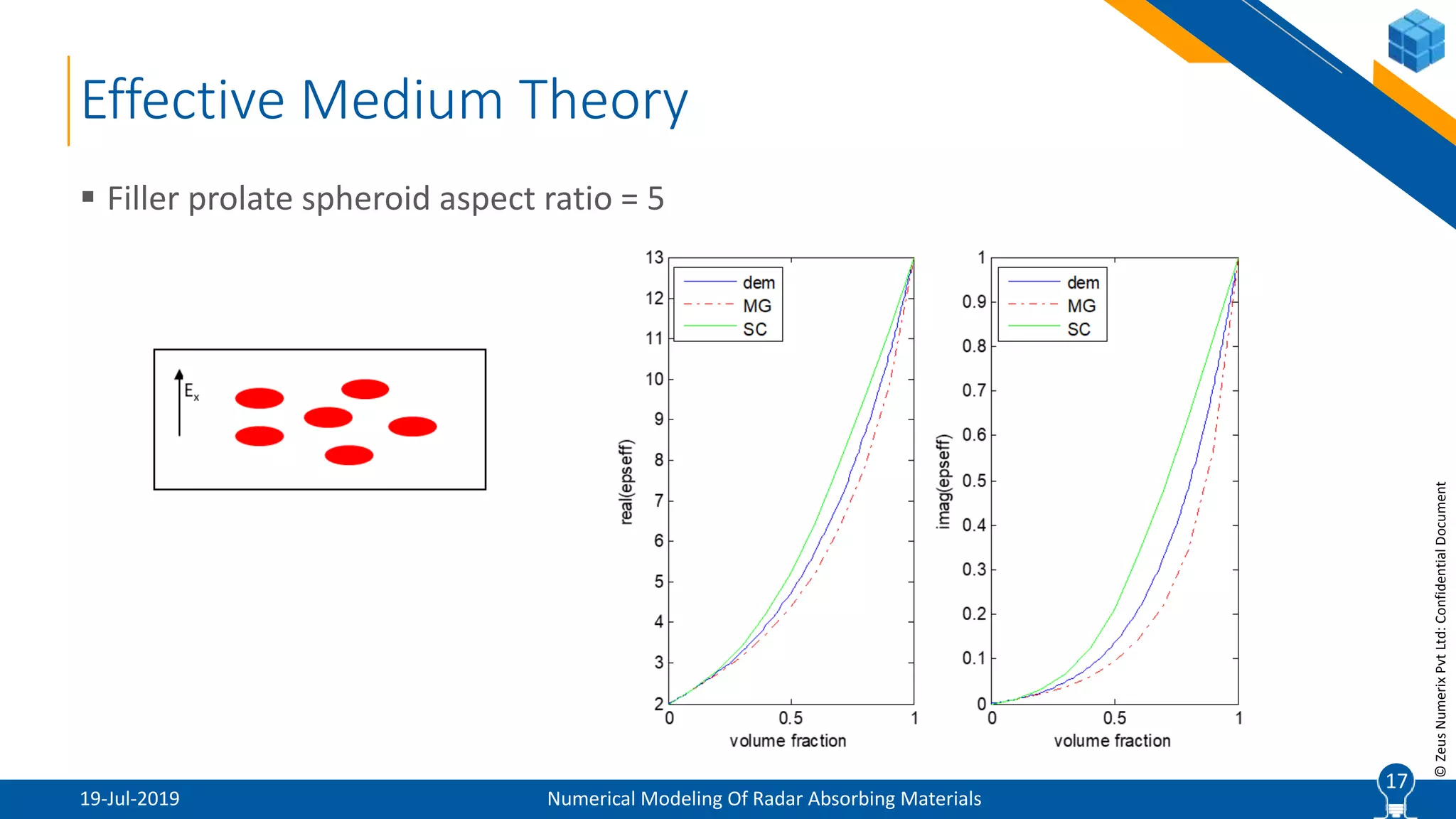 17
©ZeusNumerixPvtLtd:ConfidentialDocument
Effective Medium Theory
19-Jul-2019 Numerical Modeling Of Radar Absorbing Materials
 Filler prolate spheroid aspect ratio = 5
17
 